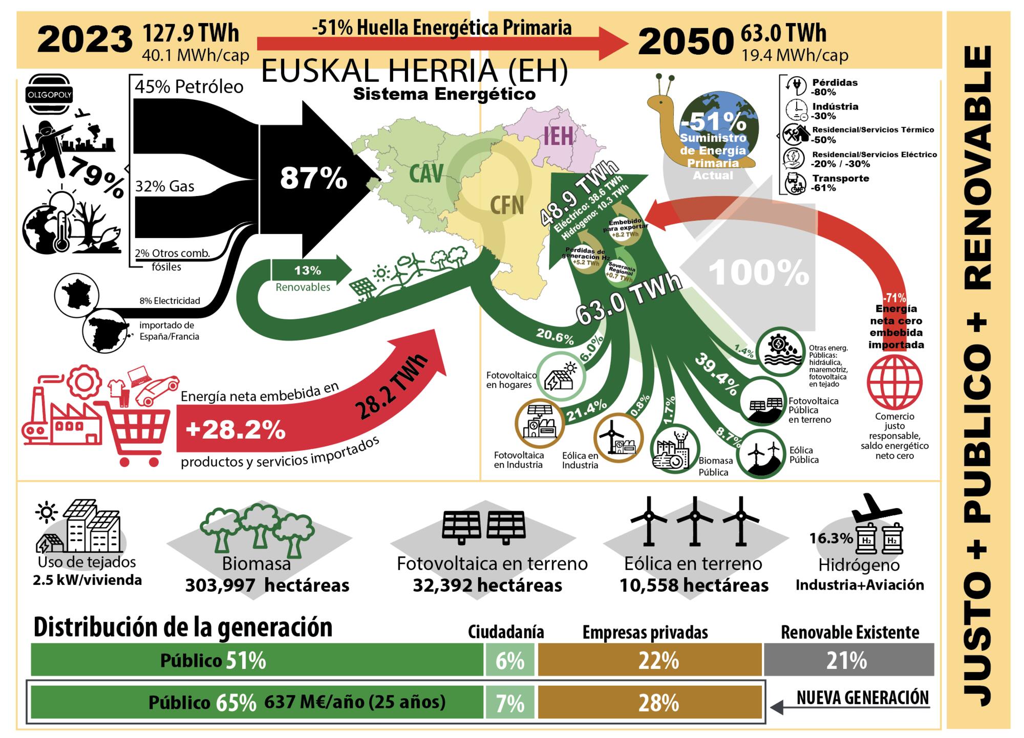 Transición energética en Euskal Herria 1