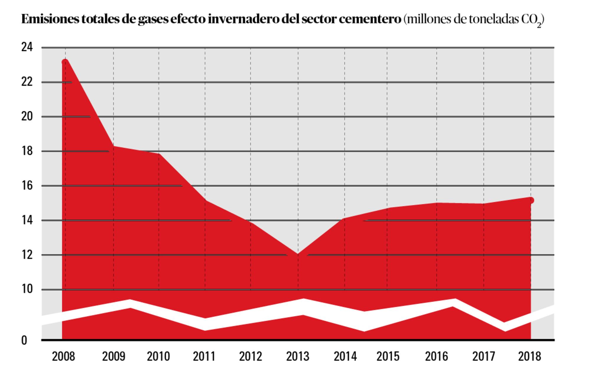 grafica cemento