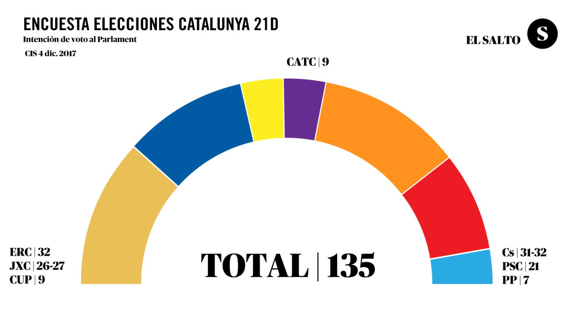 CIS catalunya 4 diciembre