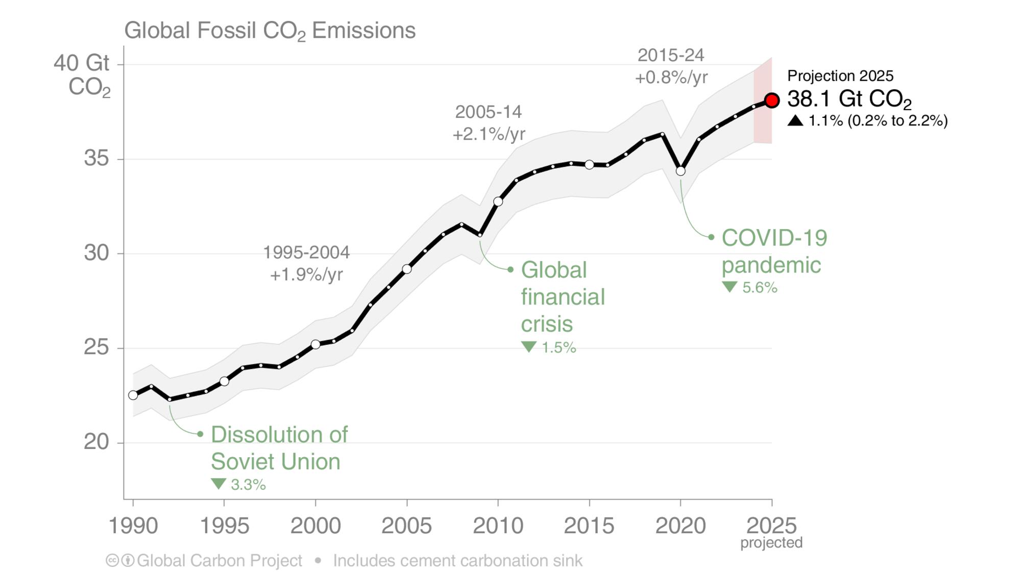 Emisiones anuales globales de CO2