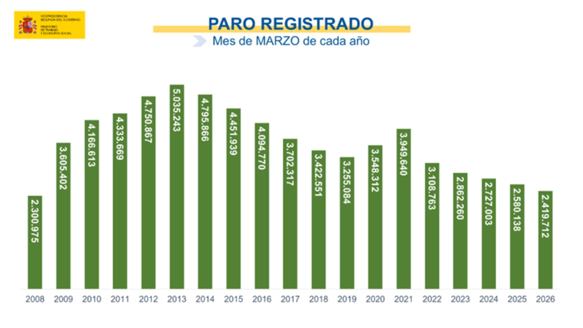 Paro marzo 2026