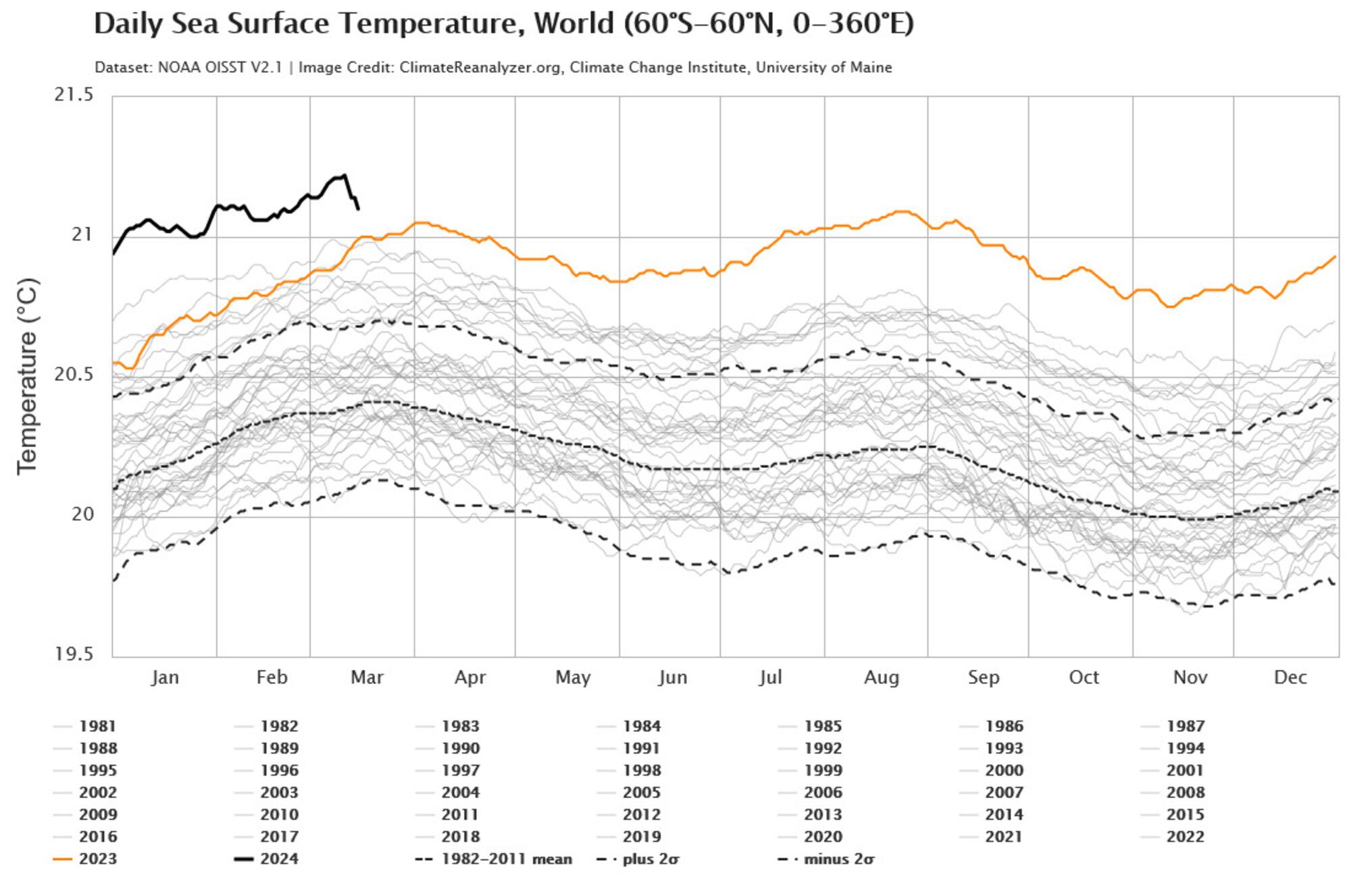 Temperatura superficie oceanica grafico