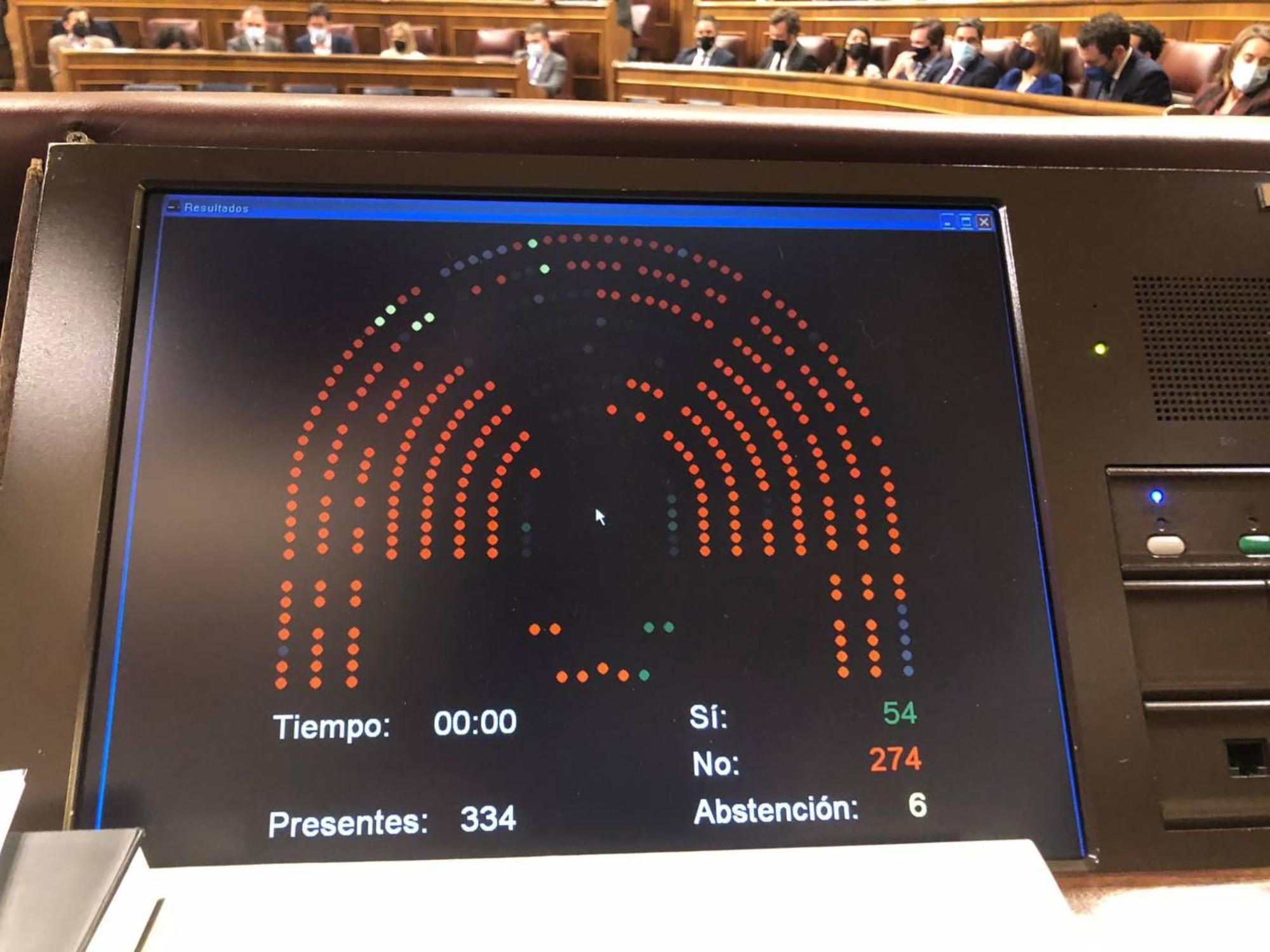 Fotos del panel de la votación que tumbó la Ley de Vivienda de la PAH y los sindicatos de inquilinos.