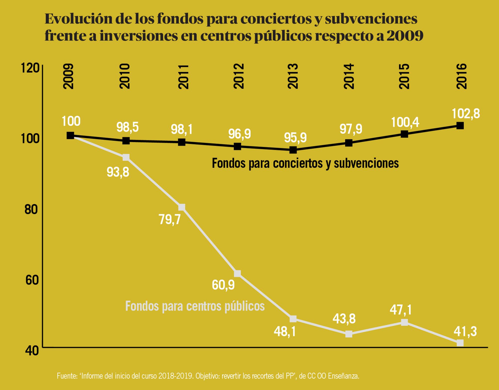 Fondos para educación pública y concertada