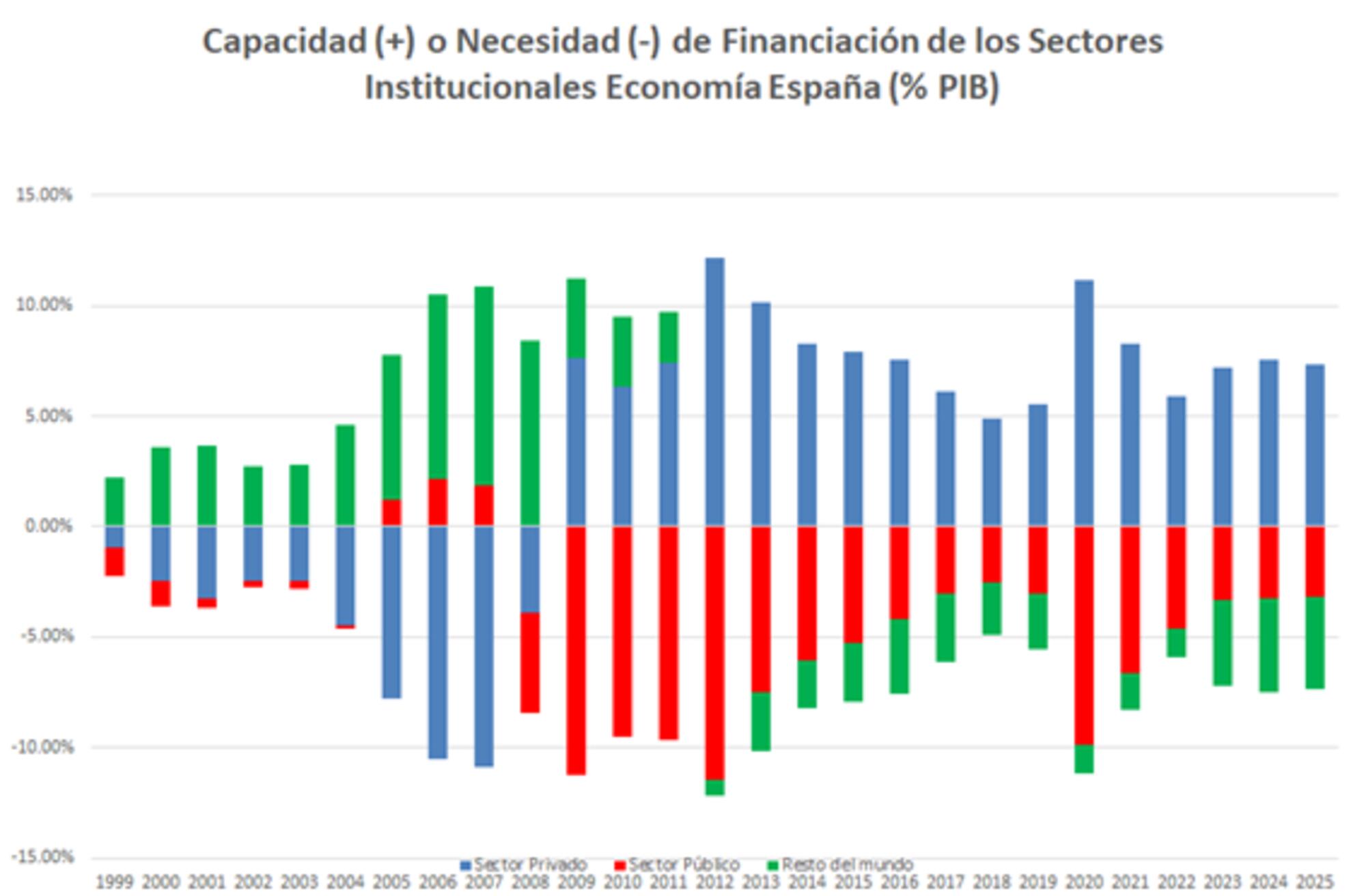 Balance sectorial España