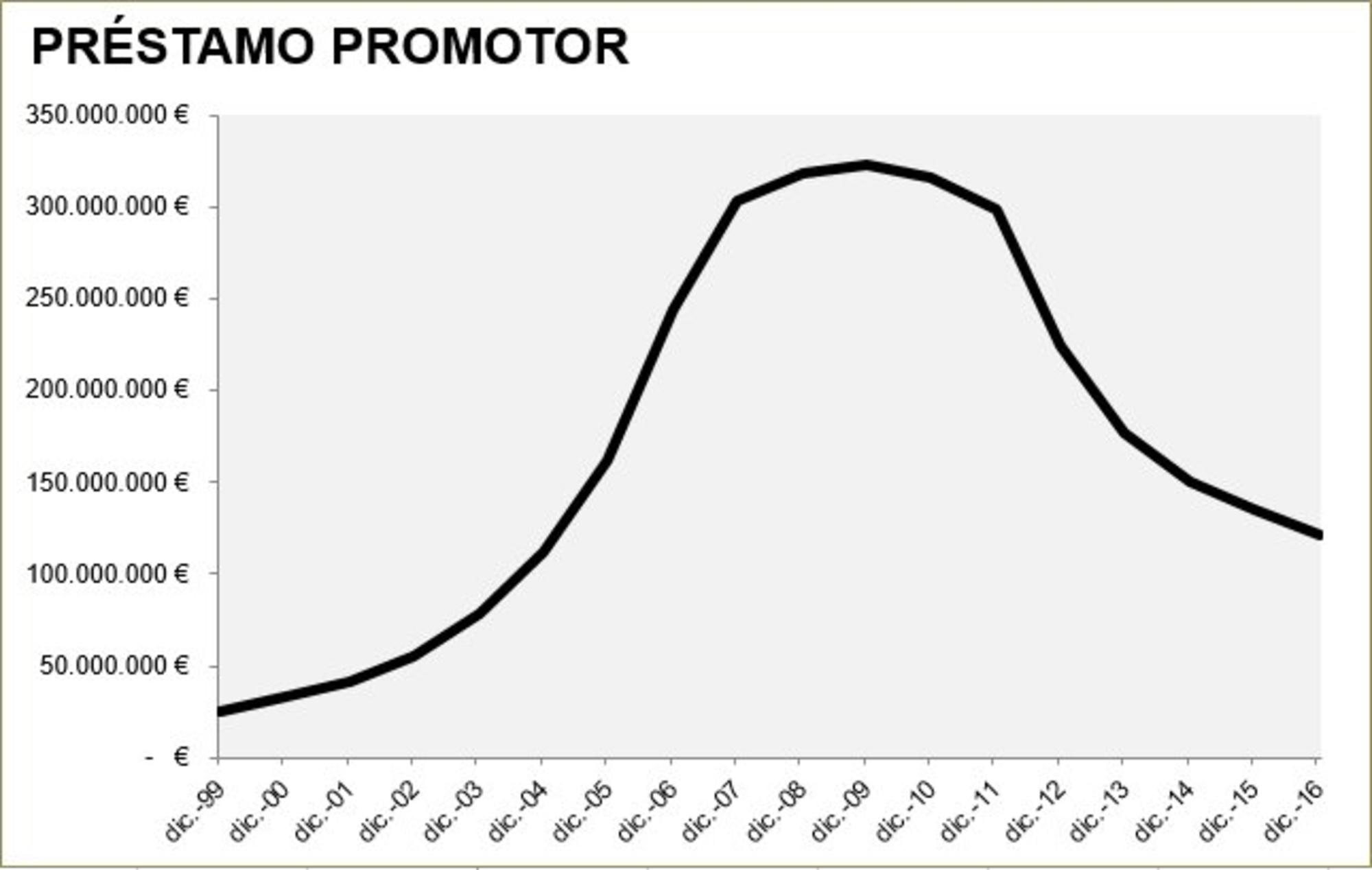 Préstamo promotor hasta 2016