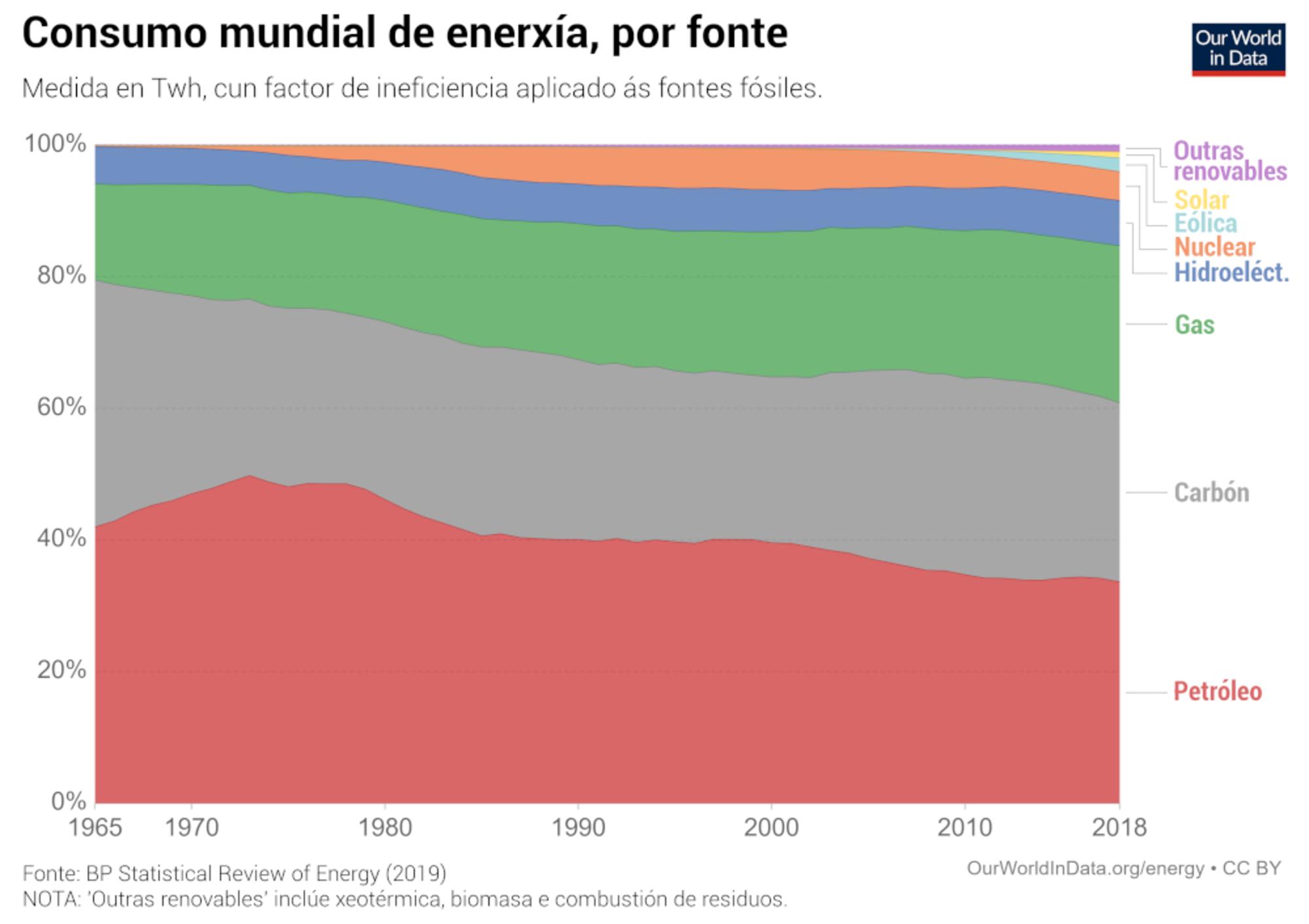 Consumo mundial de enrxía