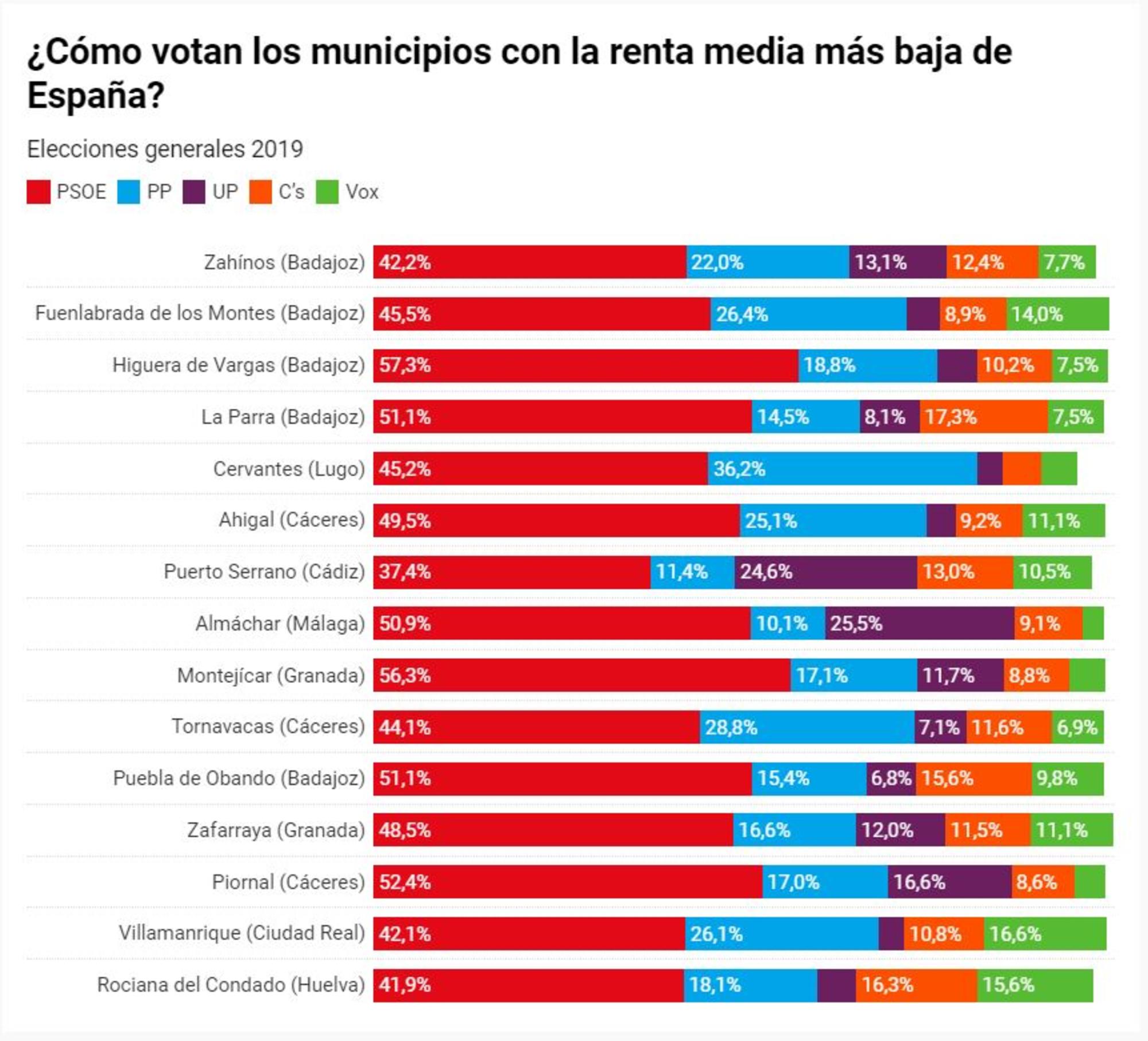 Municipios renta baja