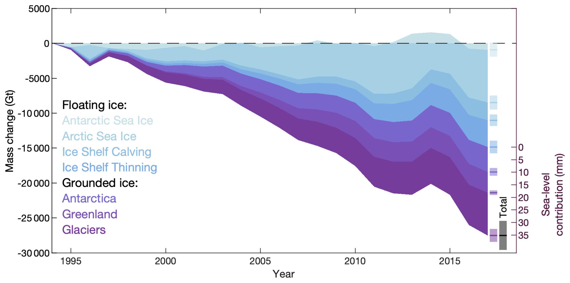 Cambios masa de hielo global 