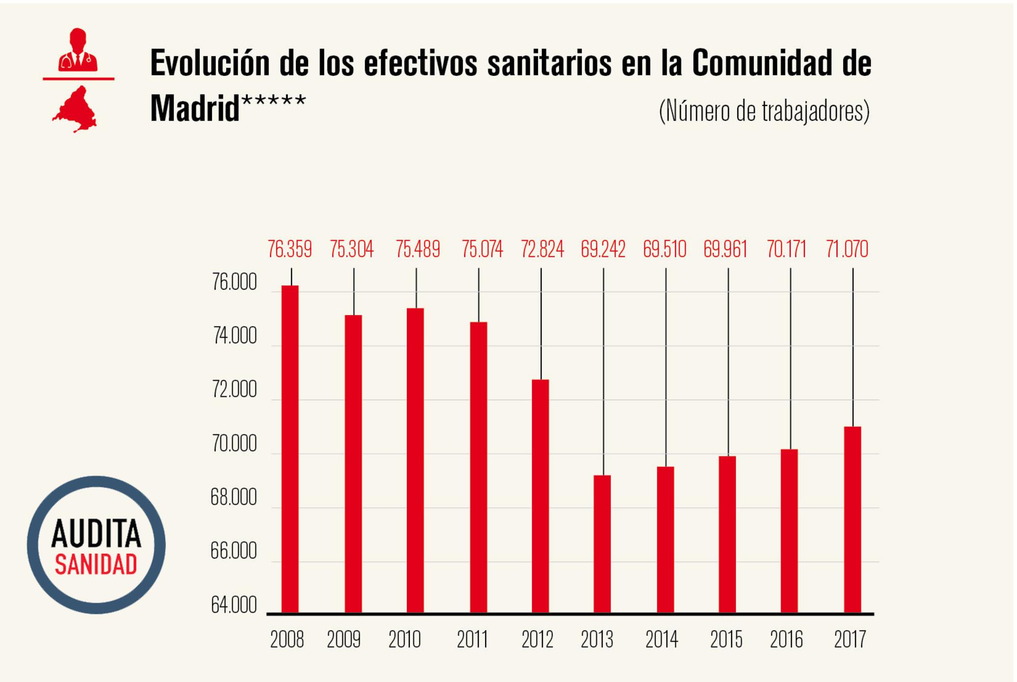 Evolución de los efectivos sanitarios en la Comunidad de Madrid