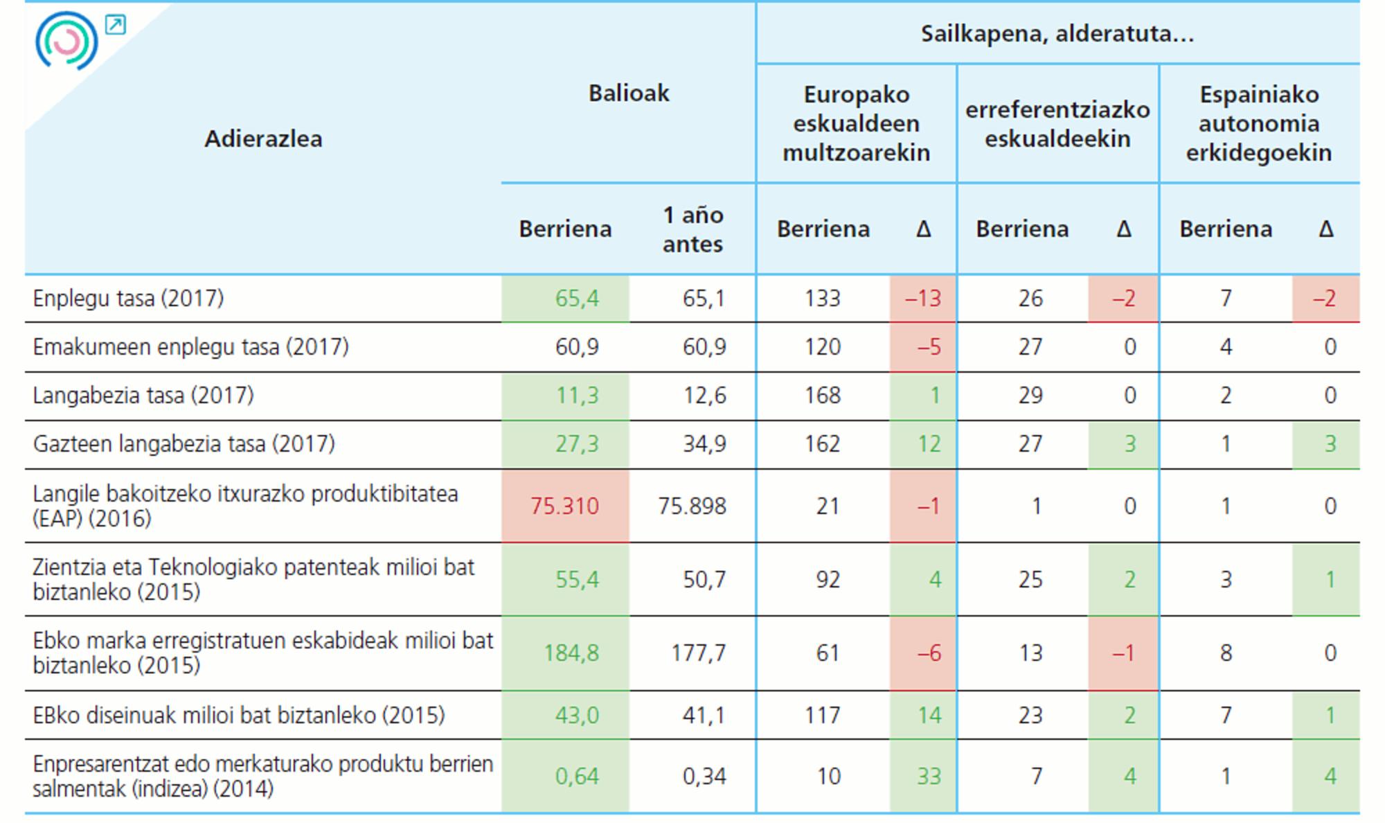 Tabla 2