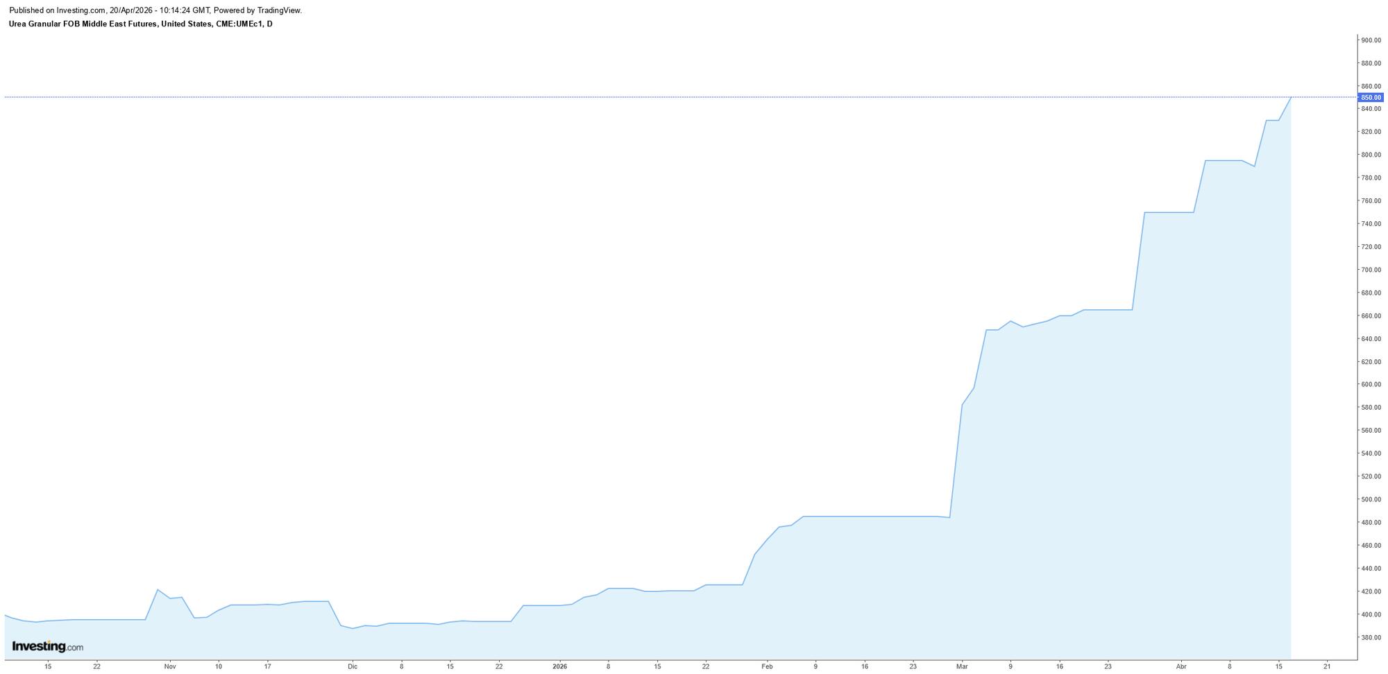 Urea precio fertilizante