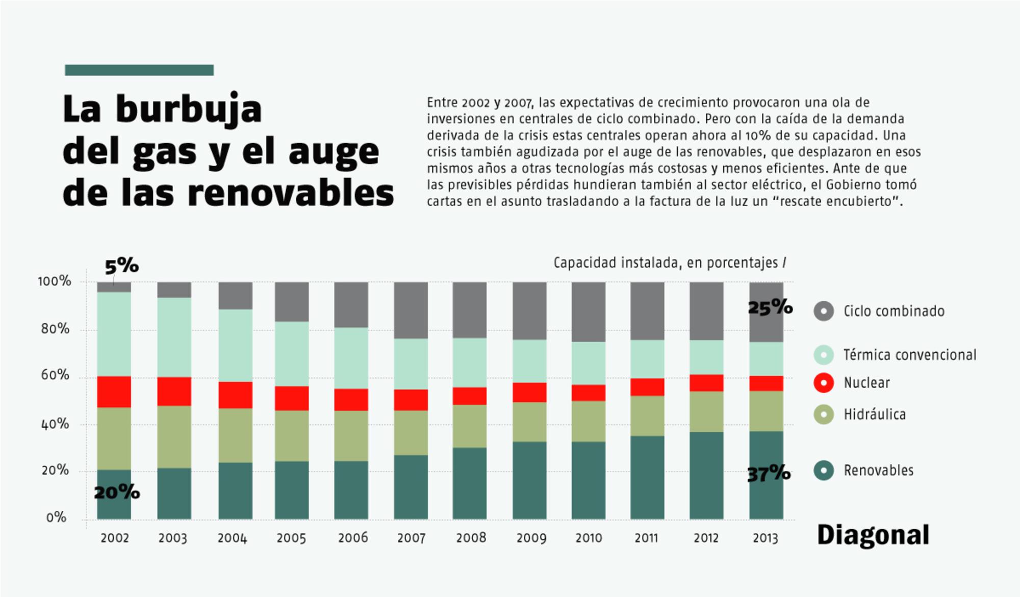 La burbuja del gas