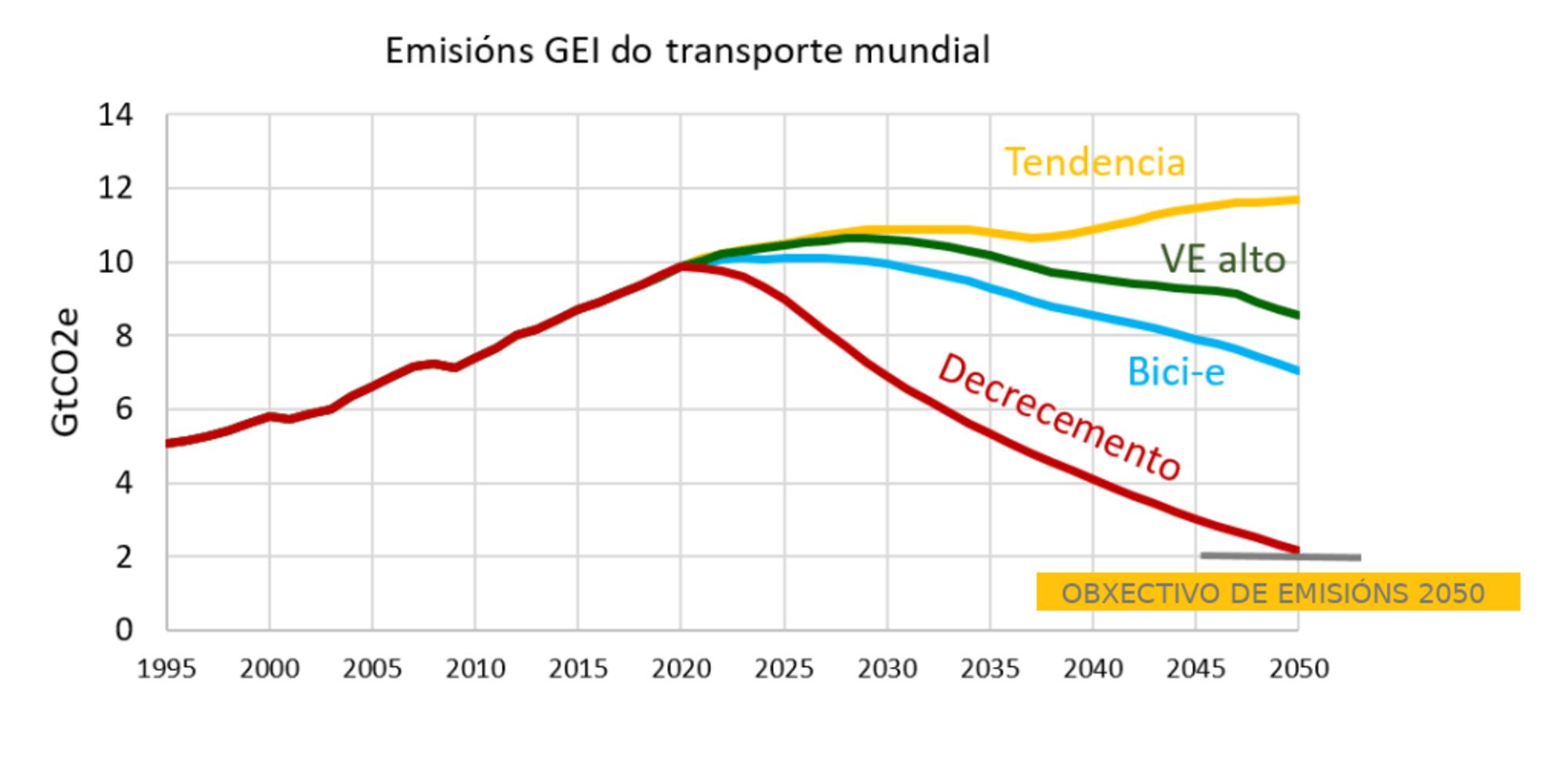 Escenarios de transporte no modelo MEDEAS.