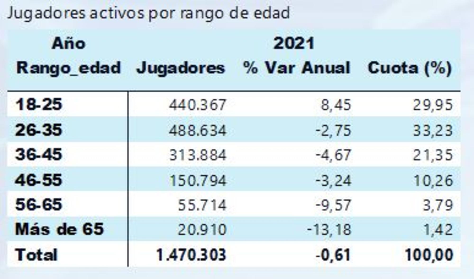 Jugadores activos por rango de edad