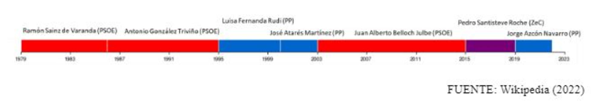 Línea temporal de los diferentes partidos políticos en el poder del Ayto. de Zaragoza.