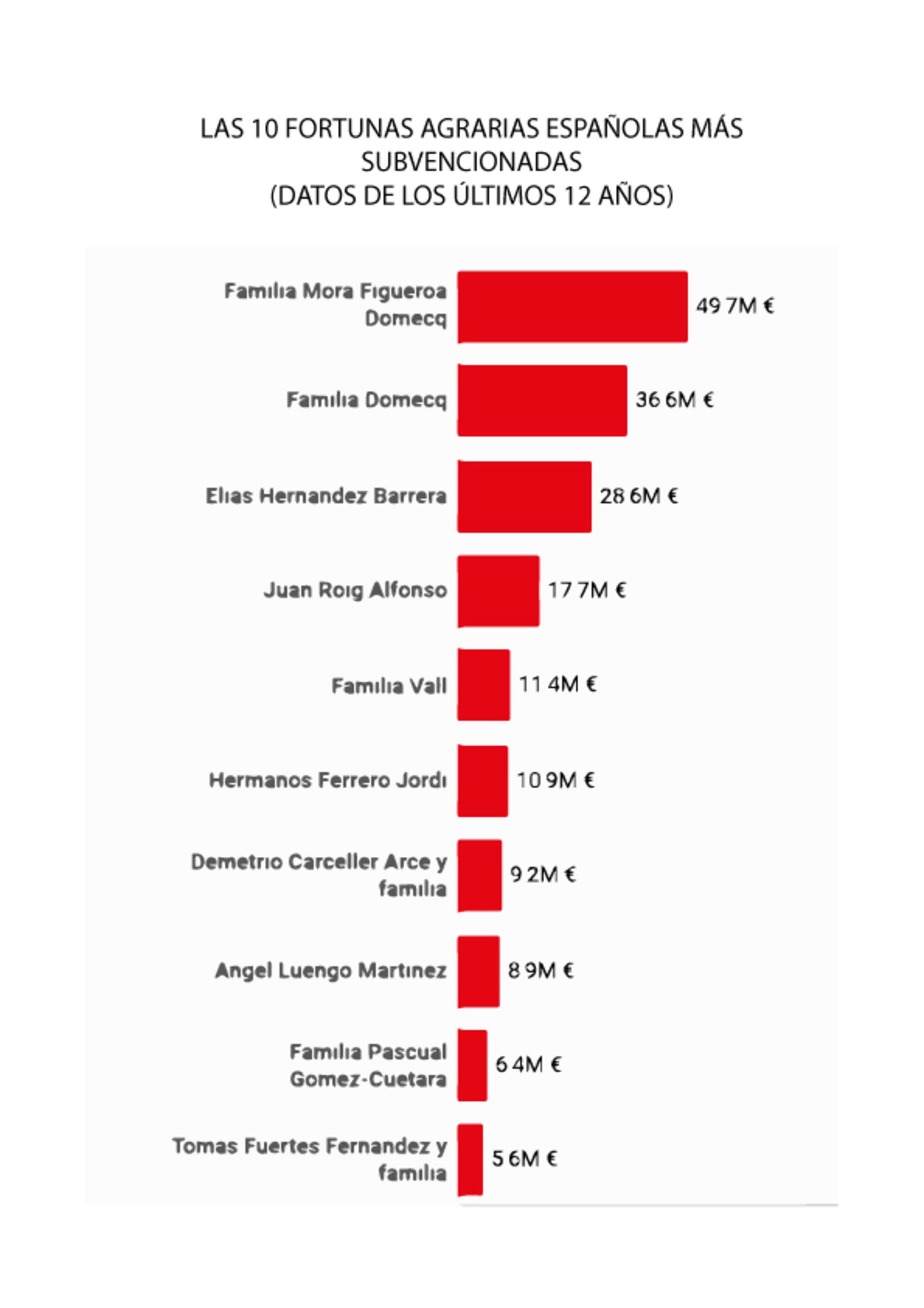 Las 10 mayores fortunas agrarias
