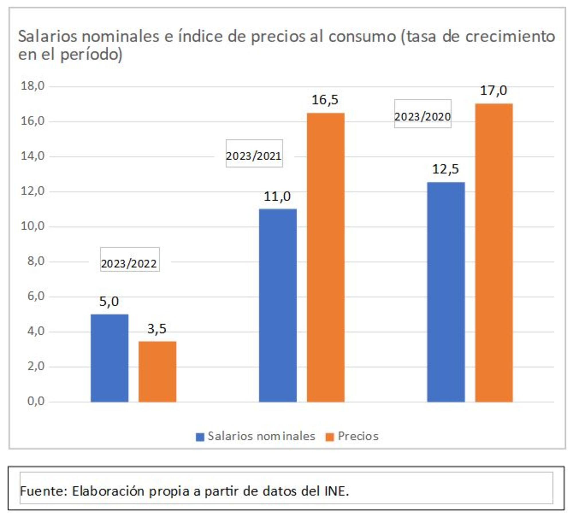 salarios nominales