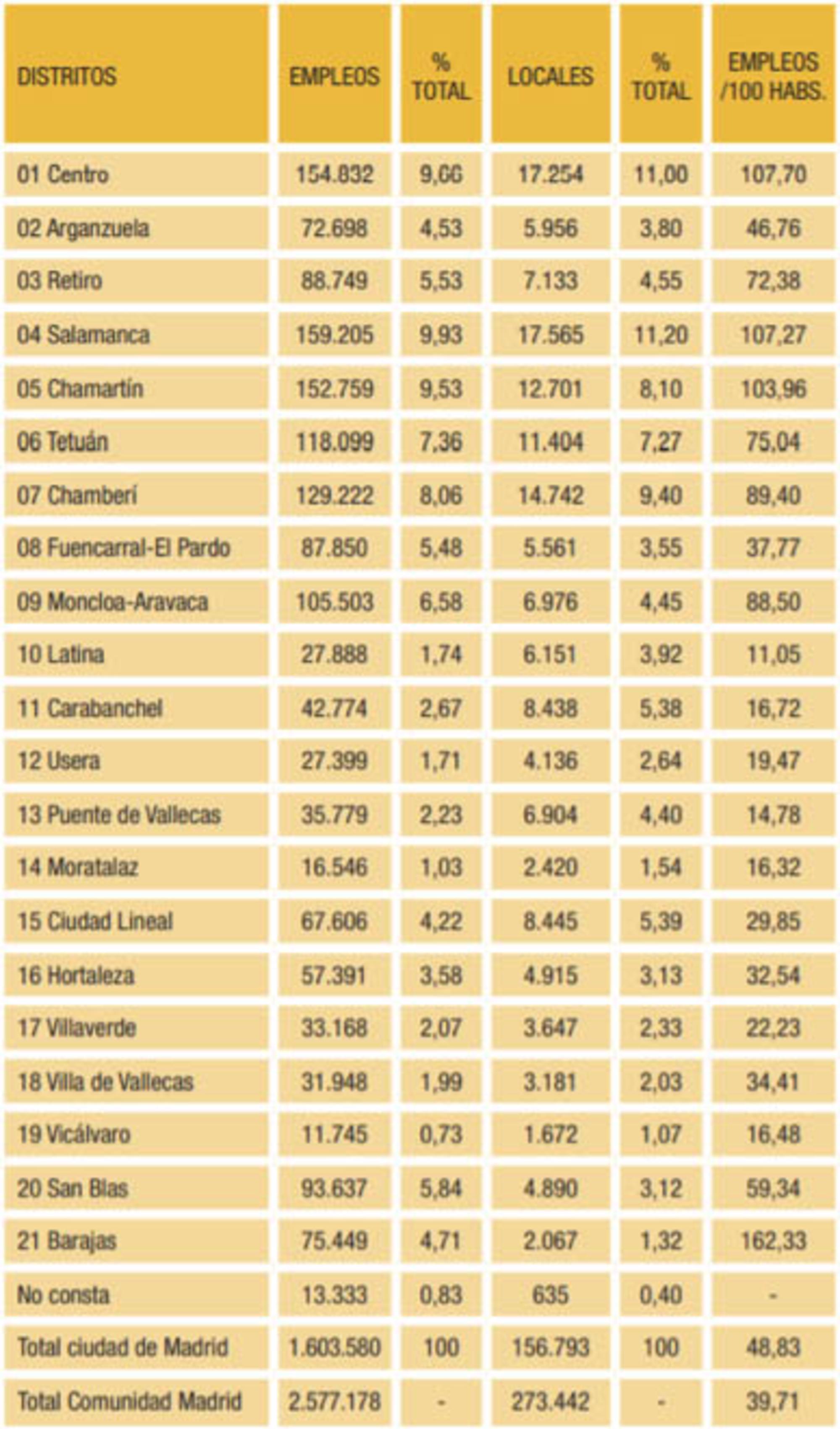 Locales Madrid