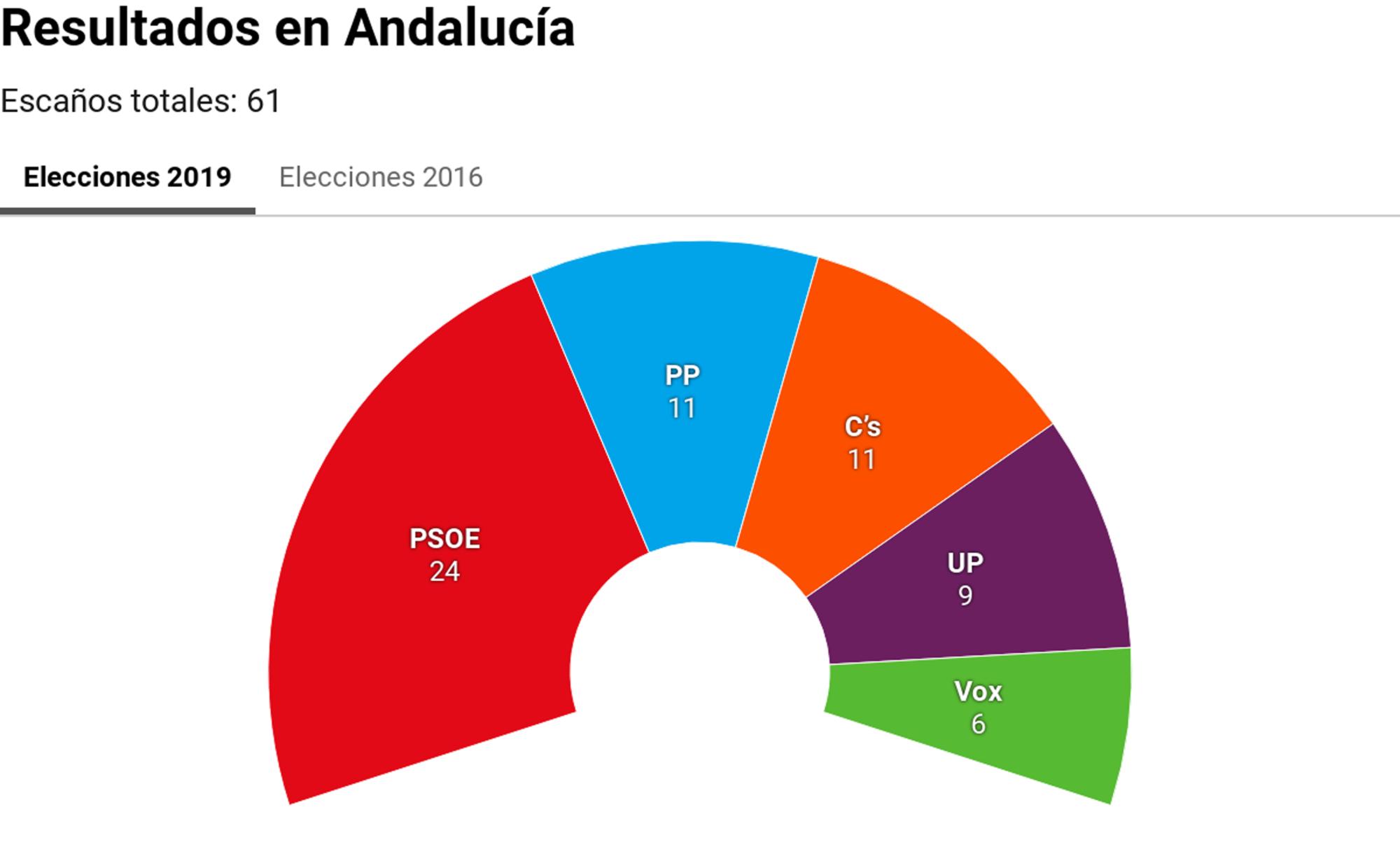 Resultados 28A Andalucía