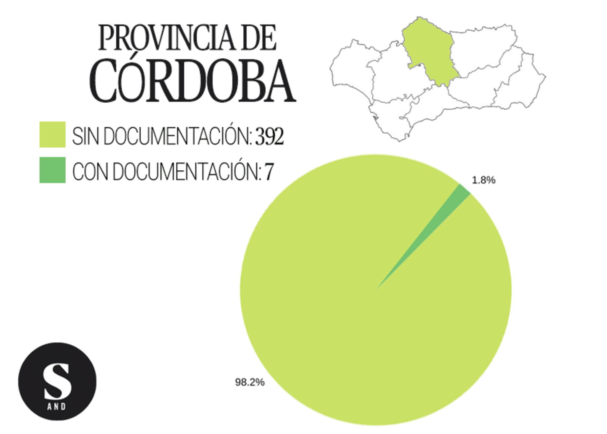 Gráfica inmatriculaciones Córdoba