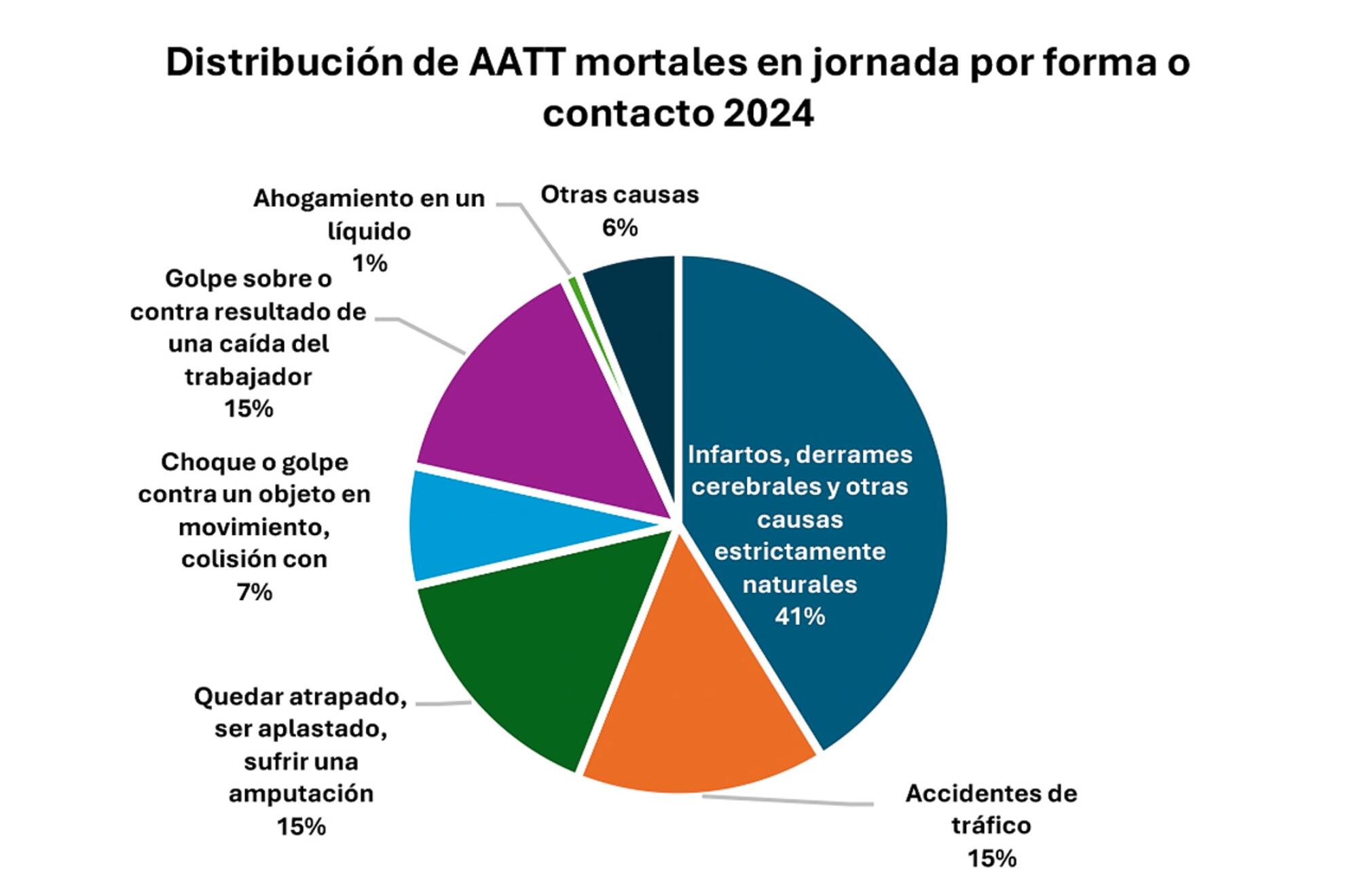 Distribución de Accidentes de trabajo mortales en jornada