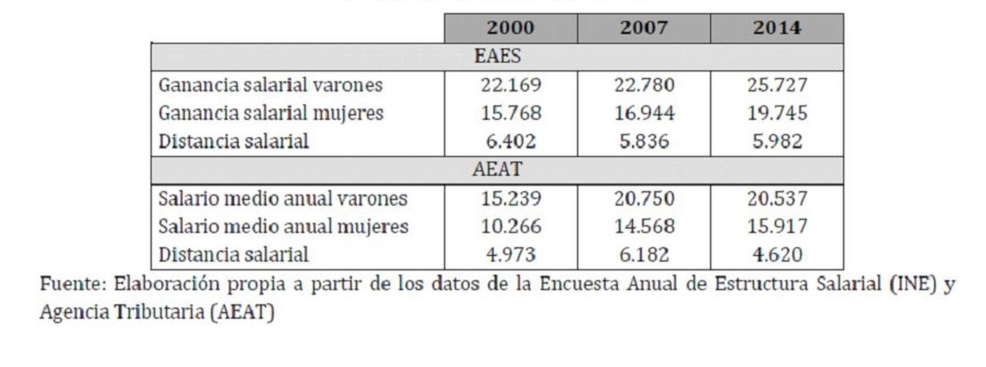 Brecha salarial 2