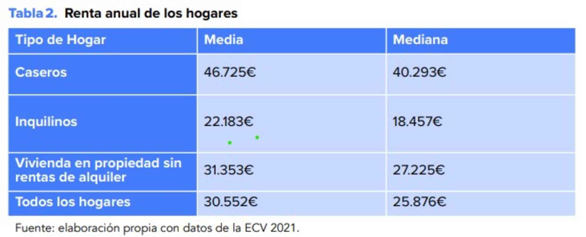 Gráfico 2: renta anual grafico