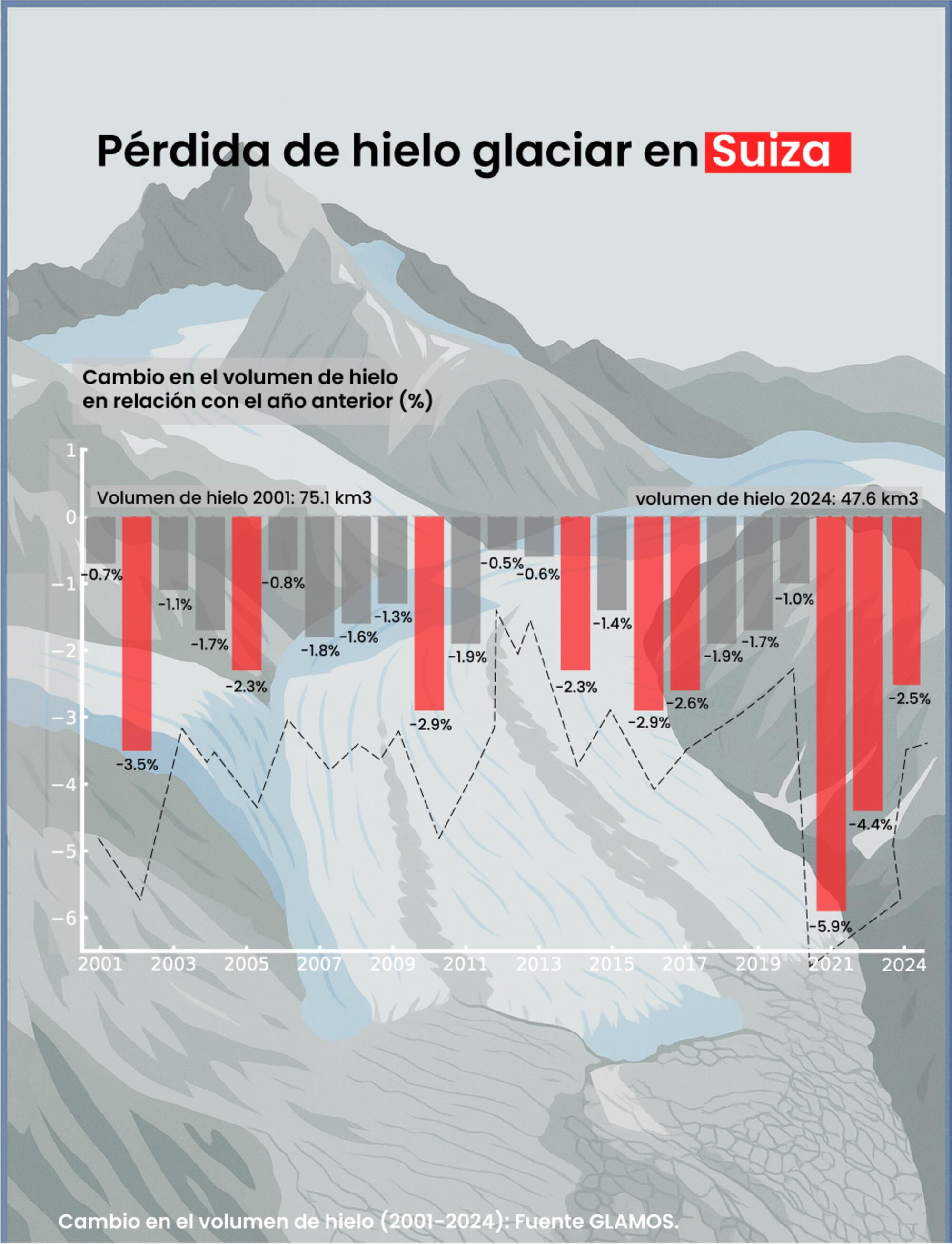 Pérdida de hielo glaciar en Suiza