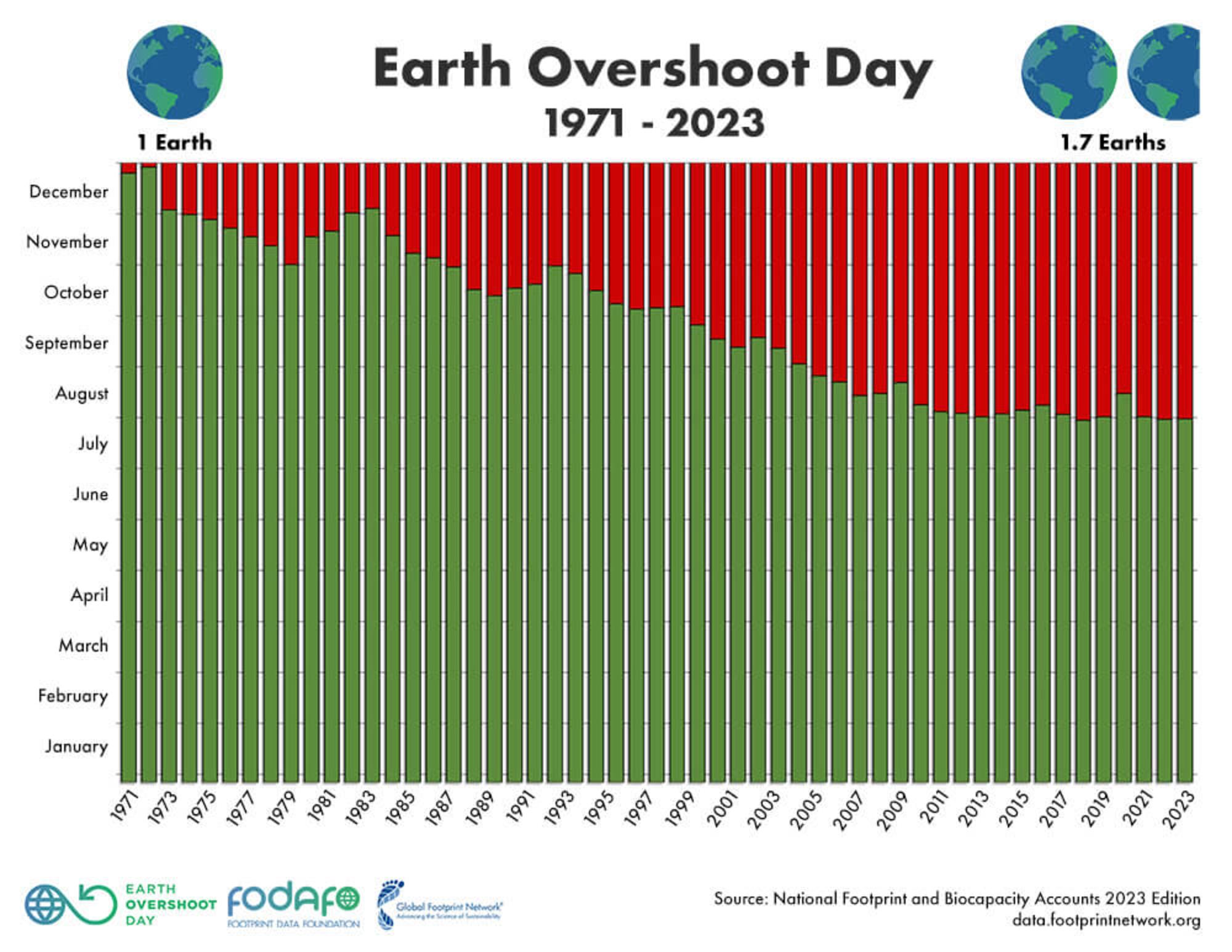 overshoot day 1