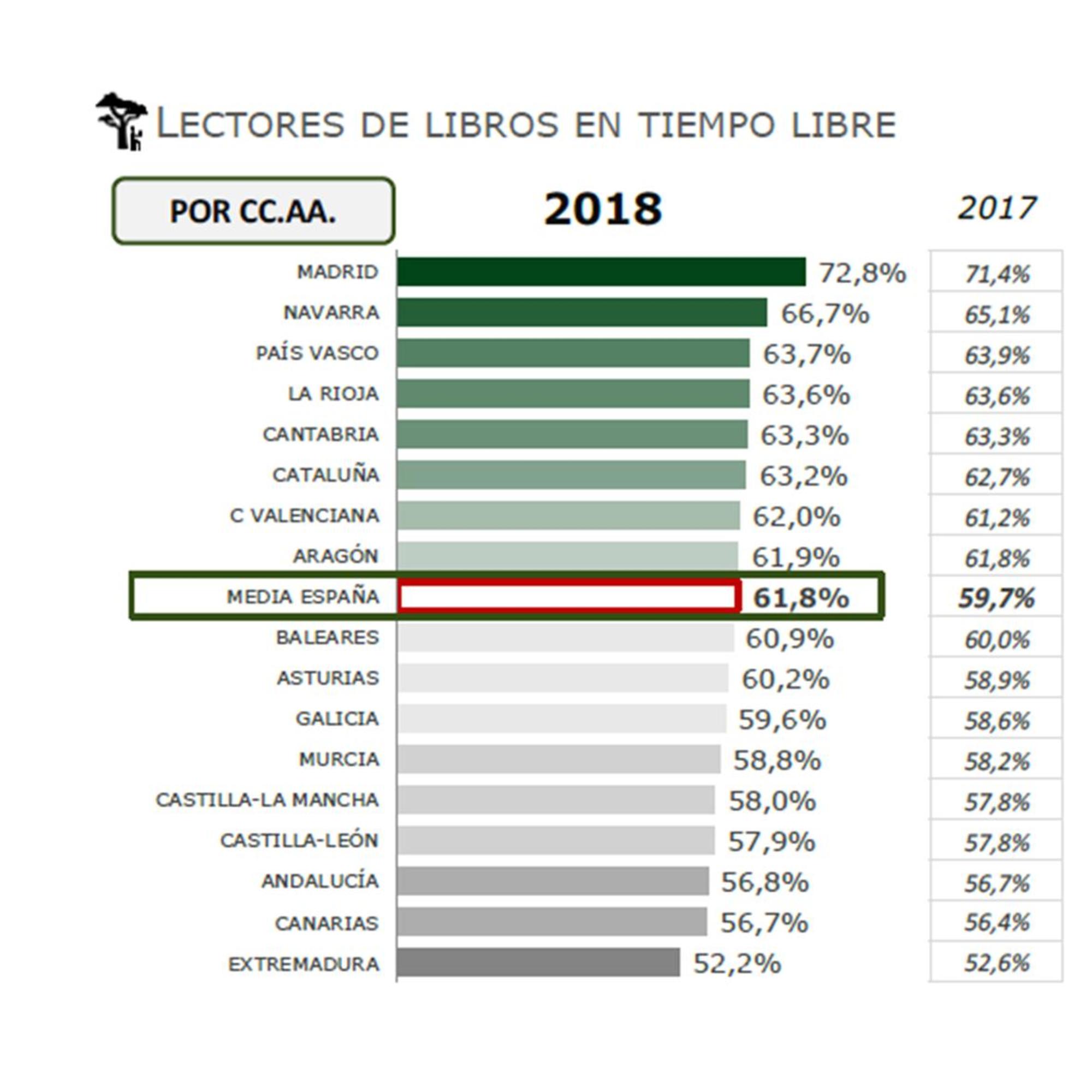 Gráfico lectura Extremadura