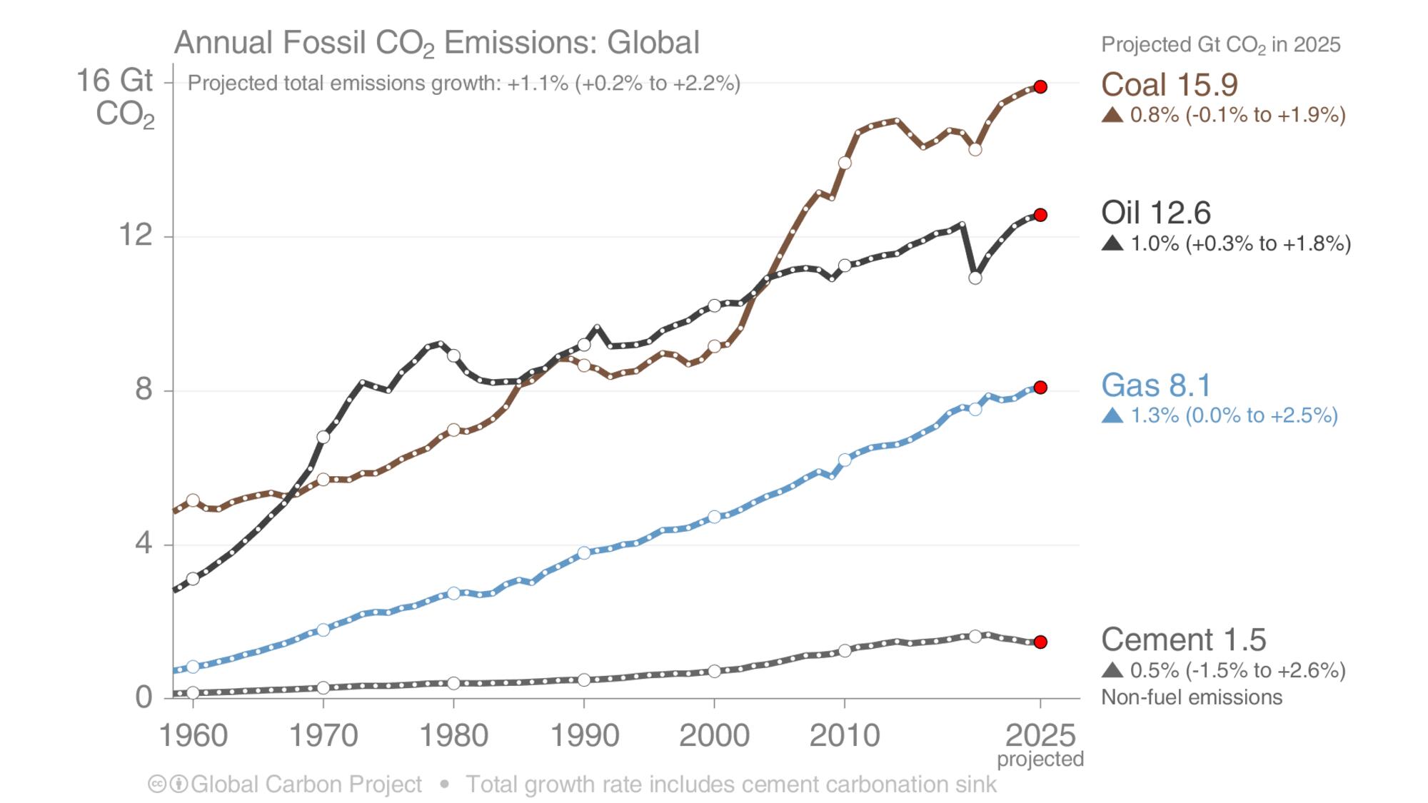 Emisiones anuales globales de CO2 por tipo combustible