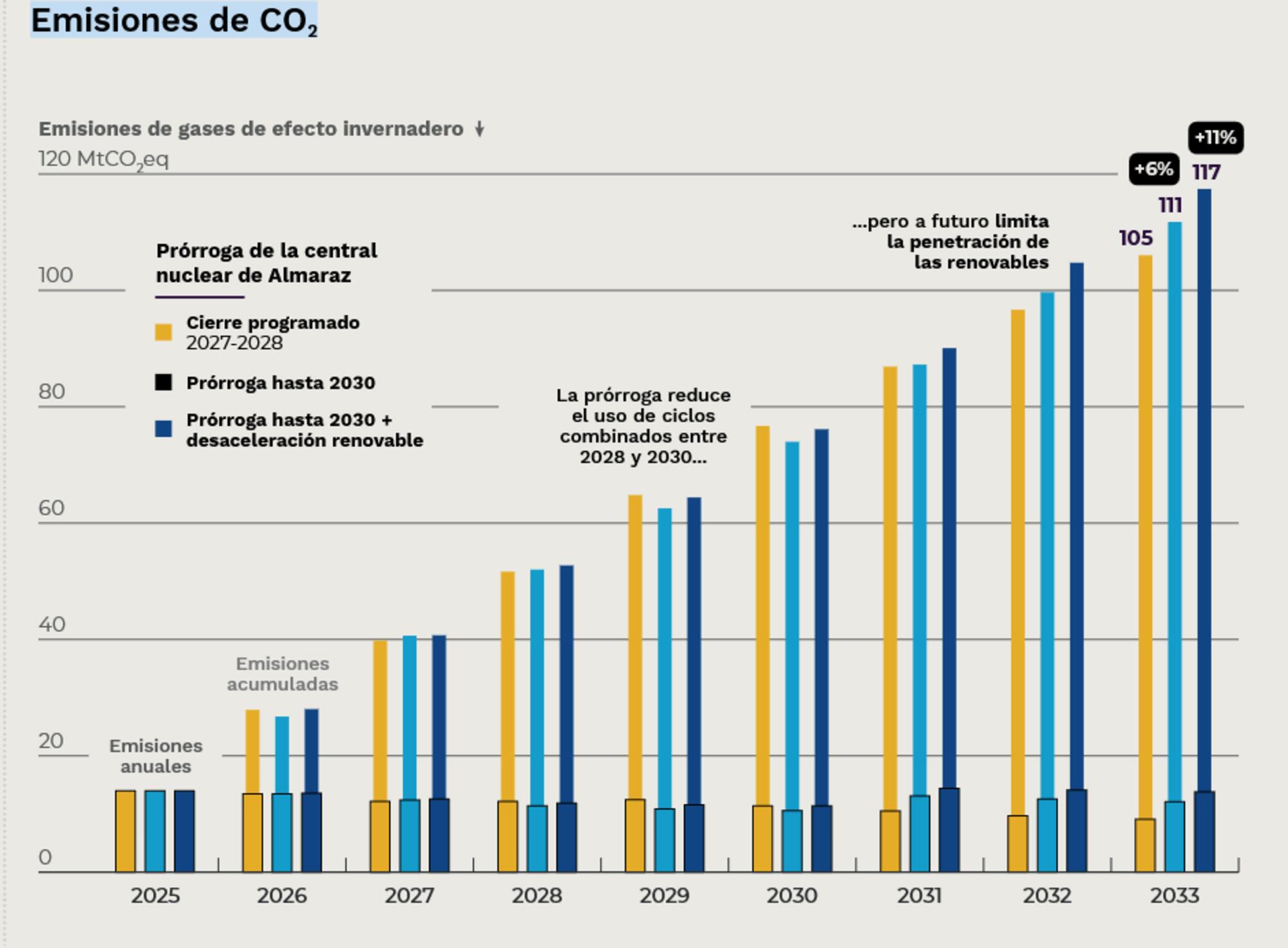 emisiones co2 prorroga nucleares
