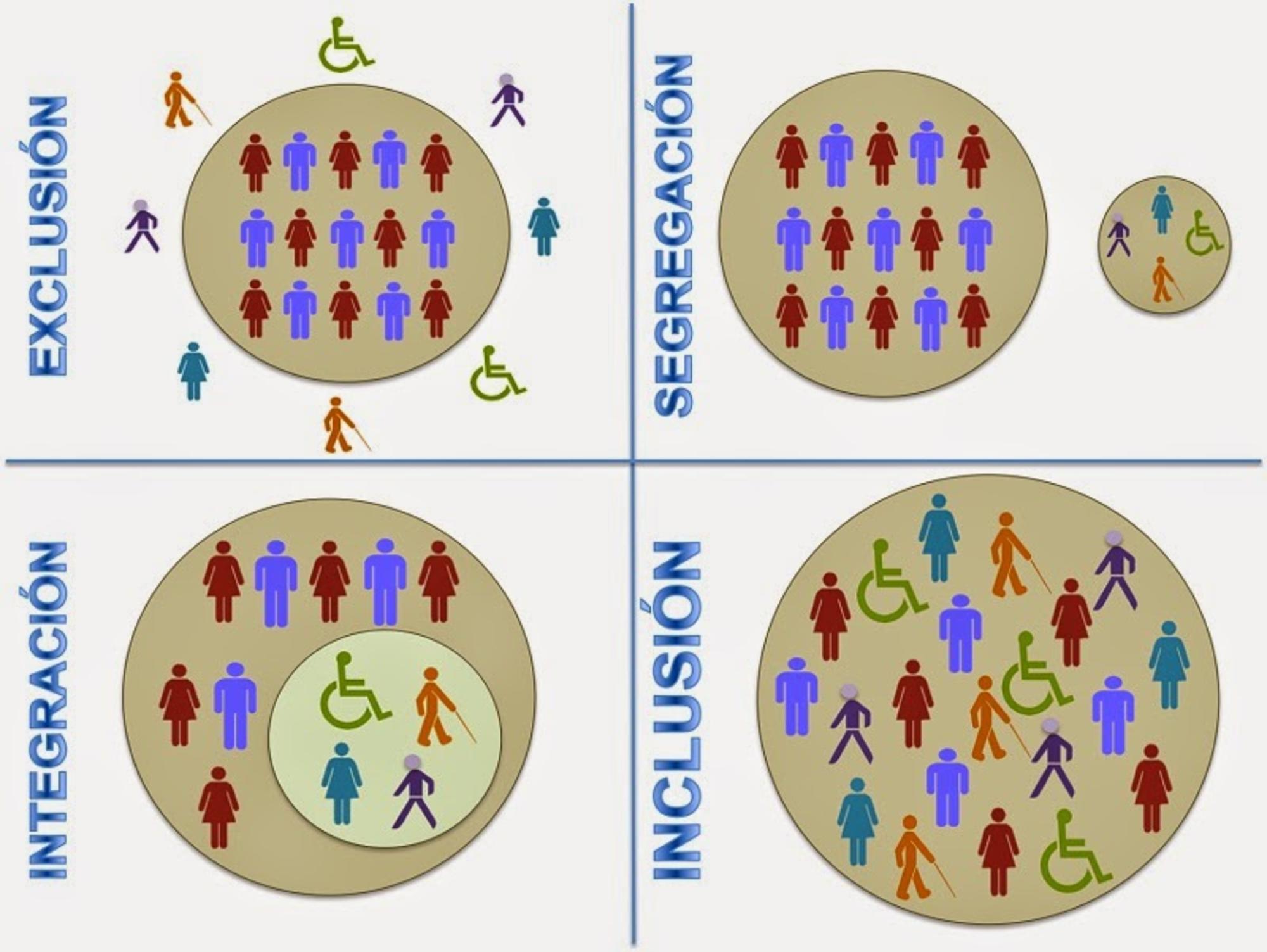 Diferencias entre Inclusión, exclusión, segregación e integración