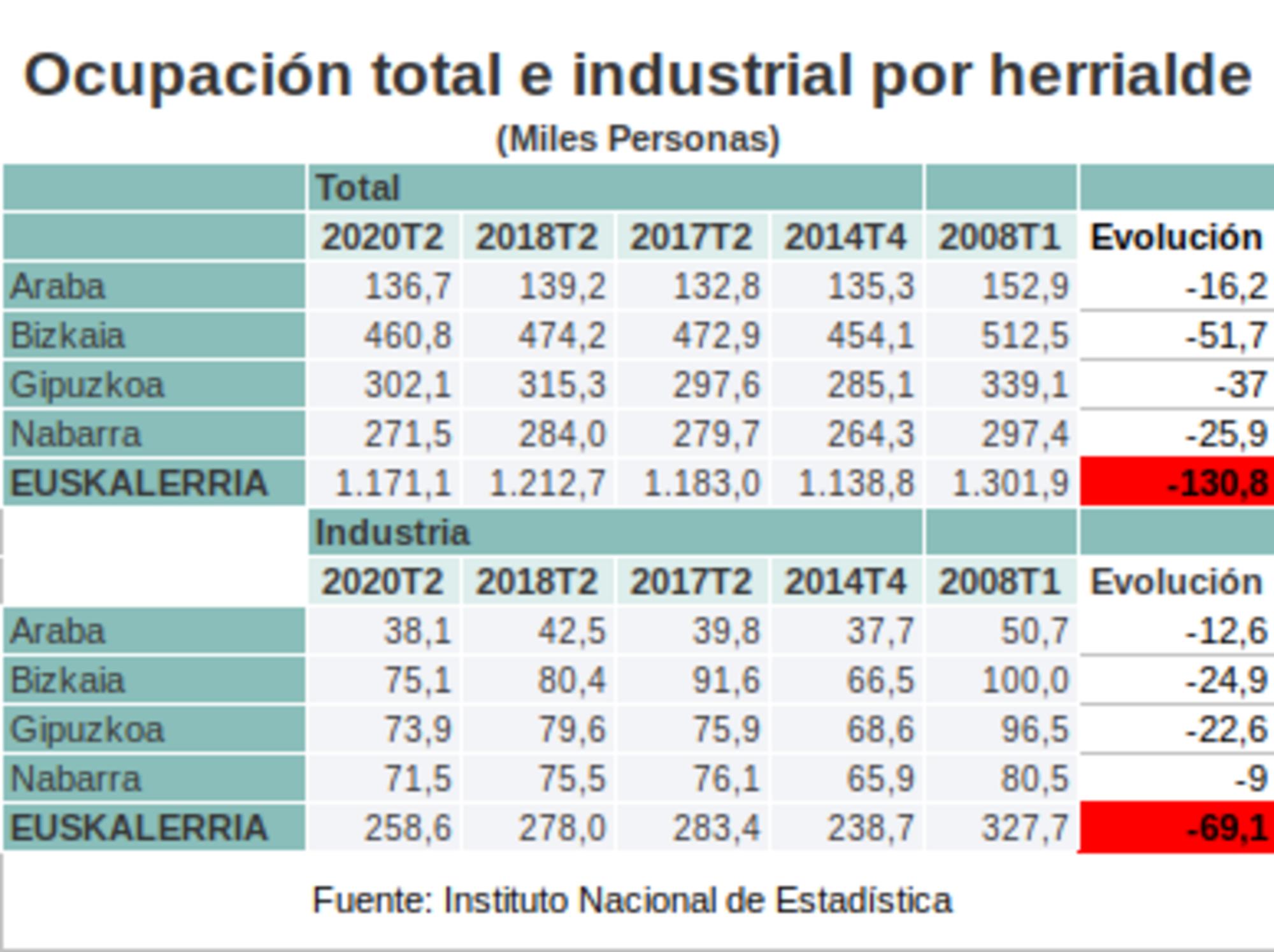 Ocupación total e industrial por herrialde