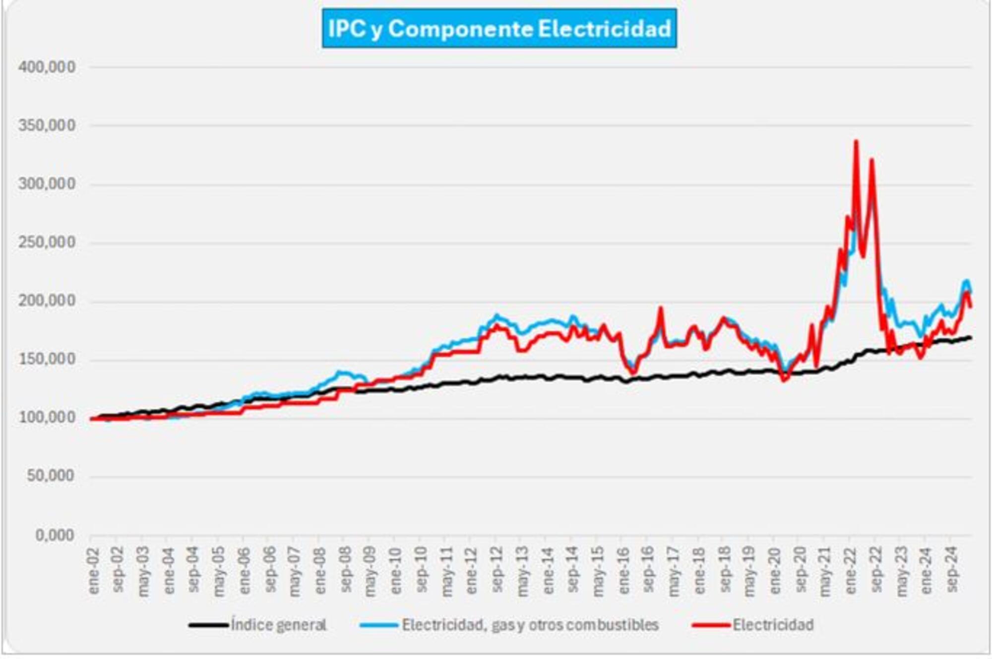 IPC Electricidad