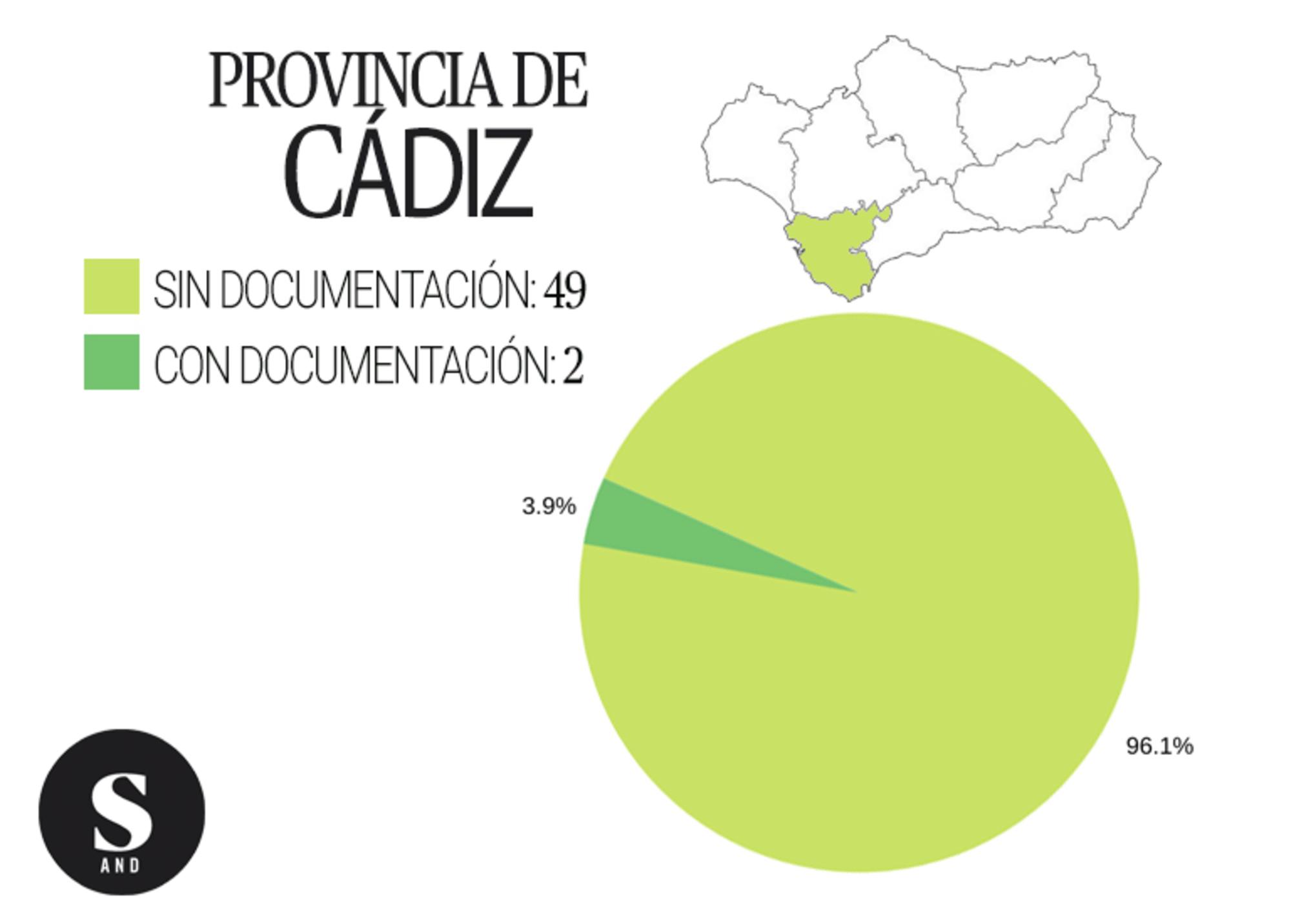 Gráfica inmatriculaciones Cádiz