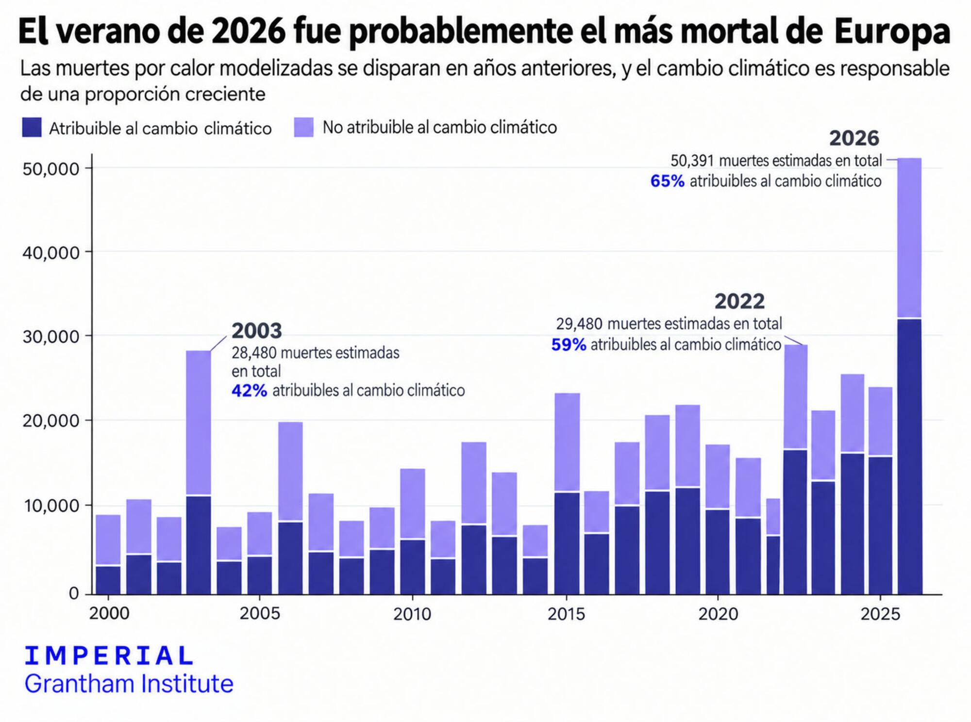 Muertes calor europa verano 2026