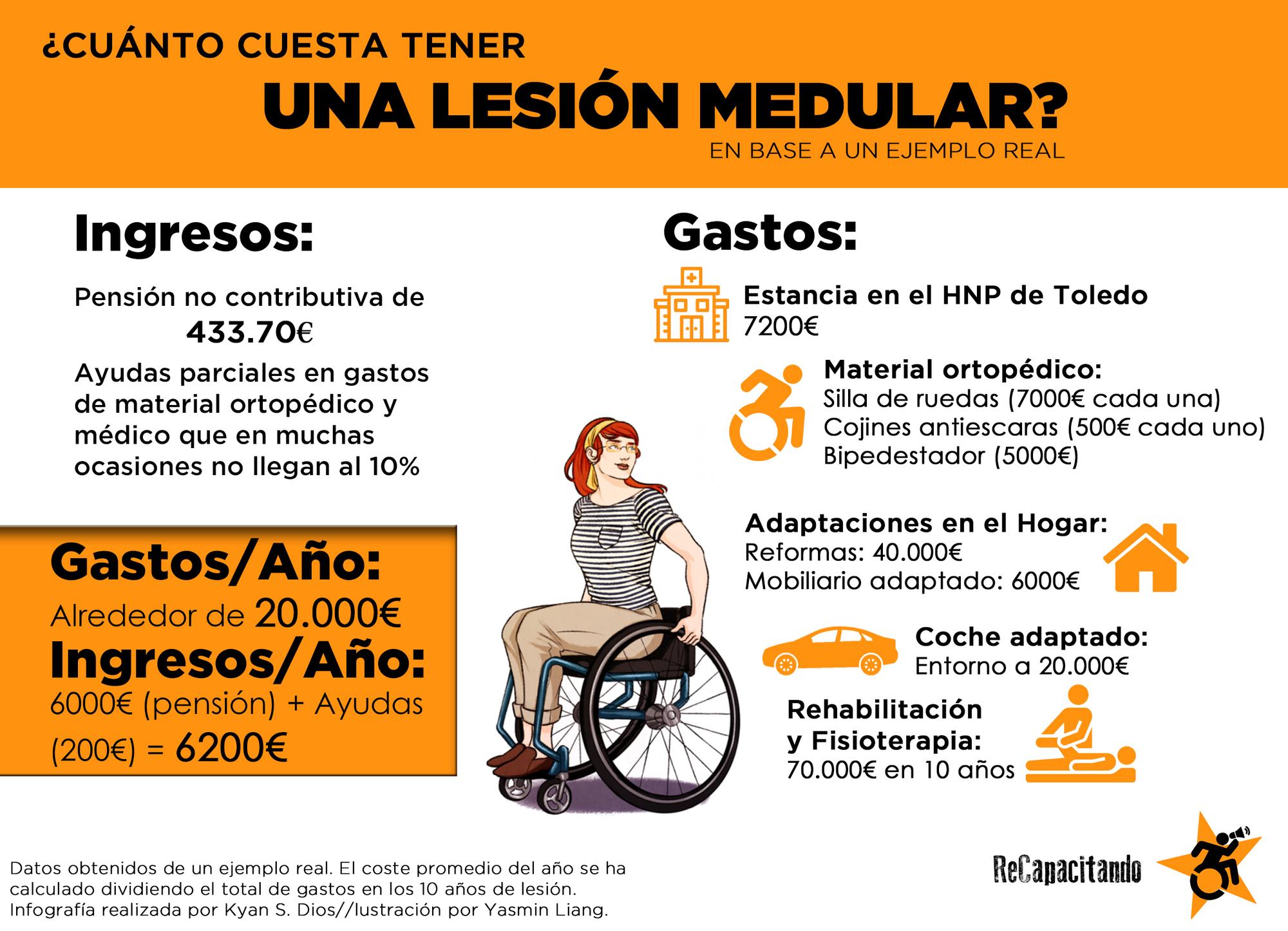 Infografía Lesión Medular