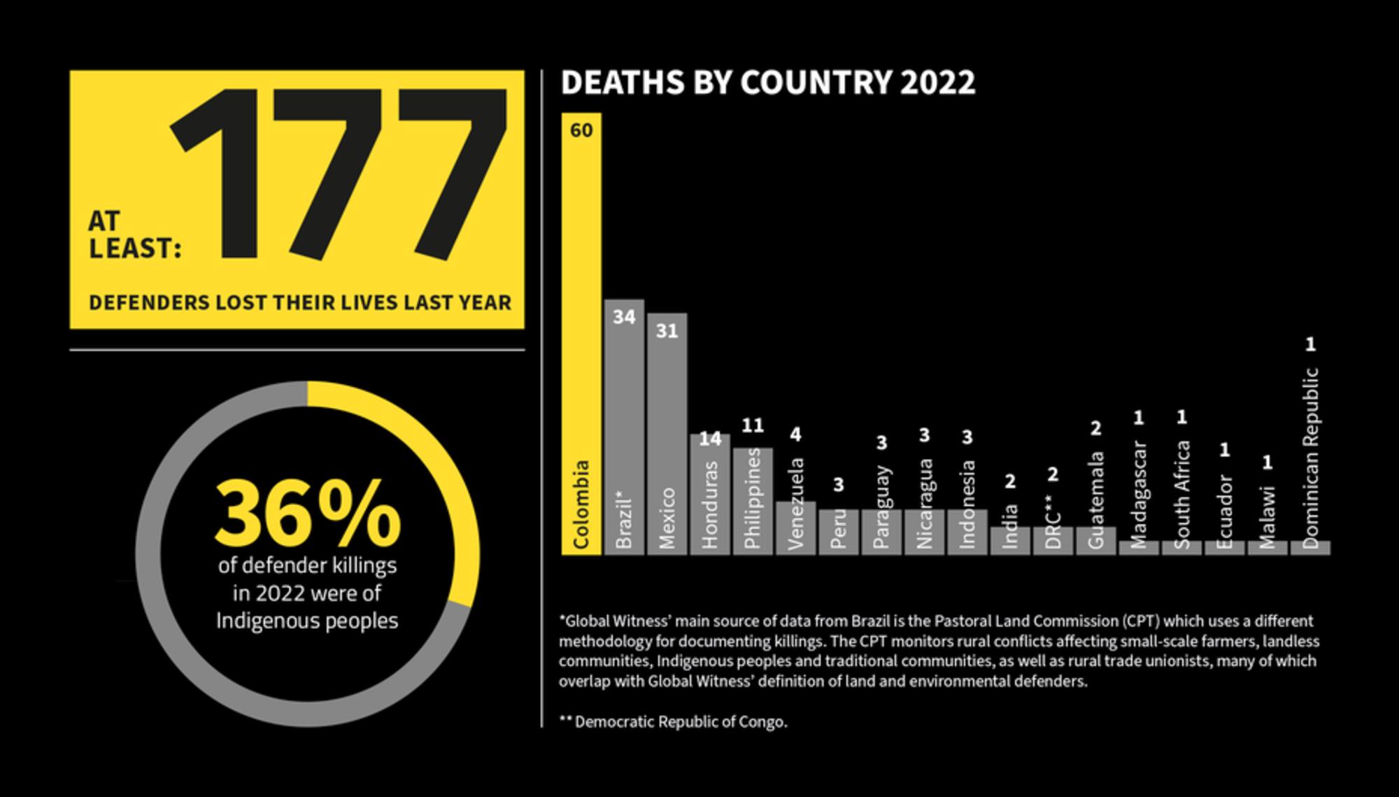 asesinatos activistas medioambientales 2022