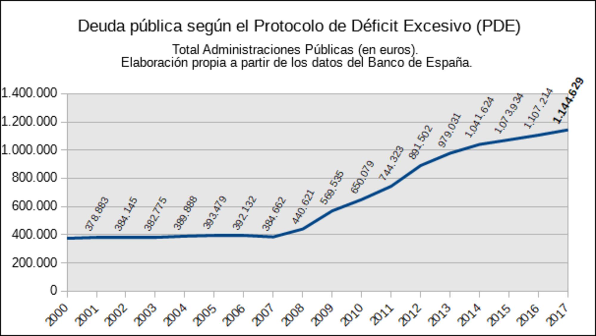 Deuda pública del Estado español
