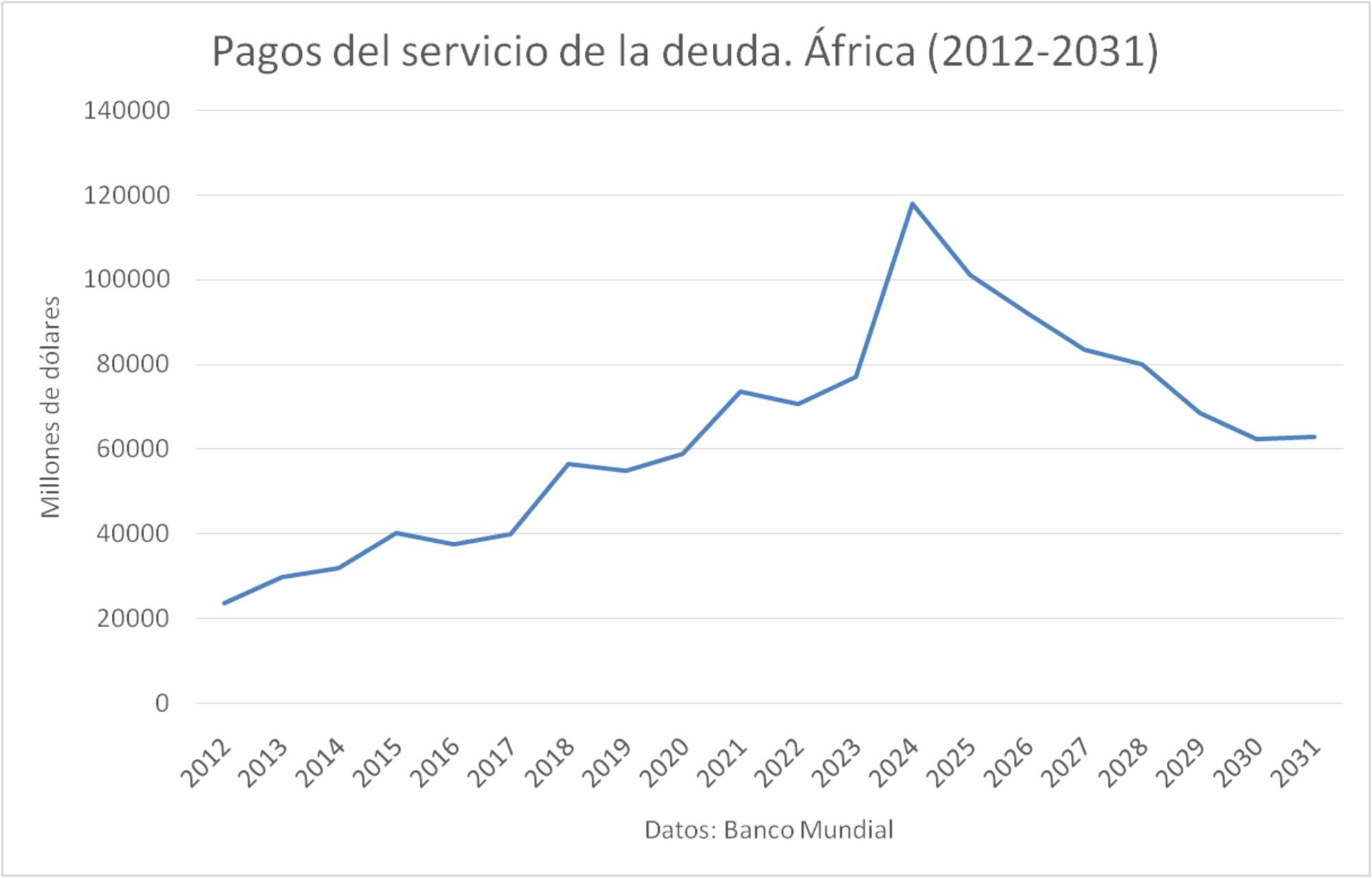 Deuda Africana