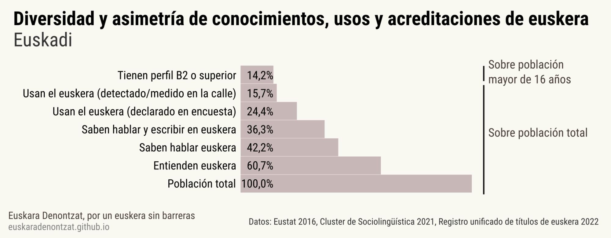 Pirámide del euskera conocimiento, uso y acreditación