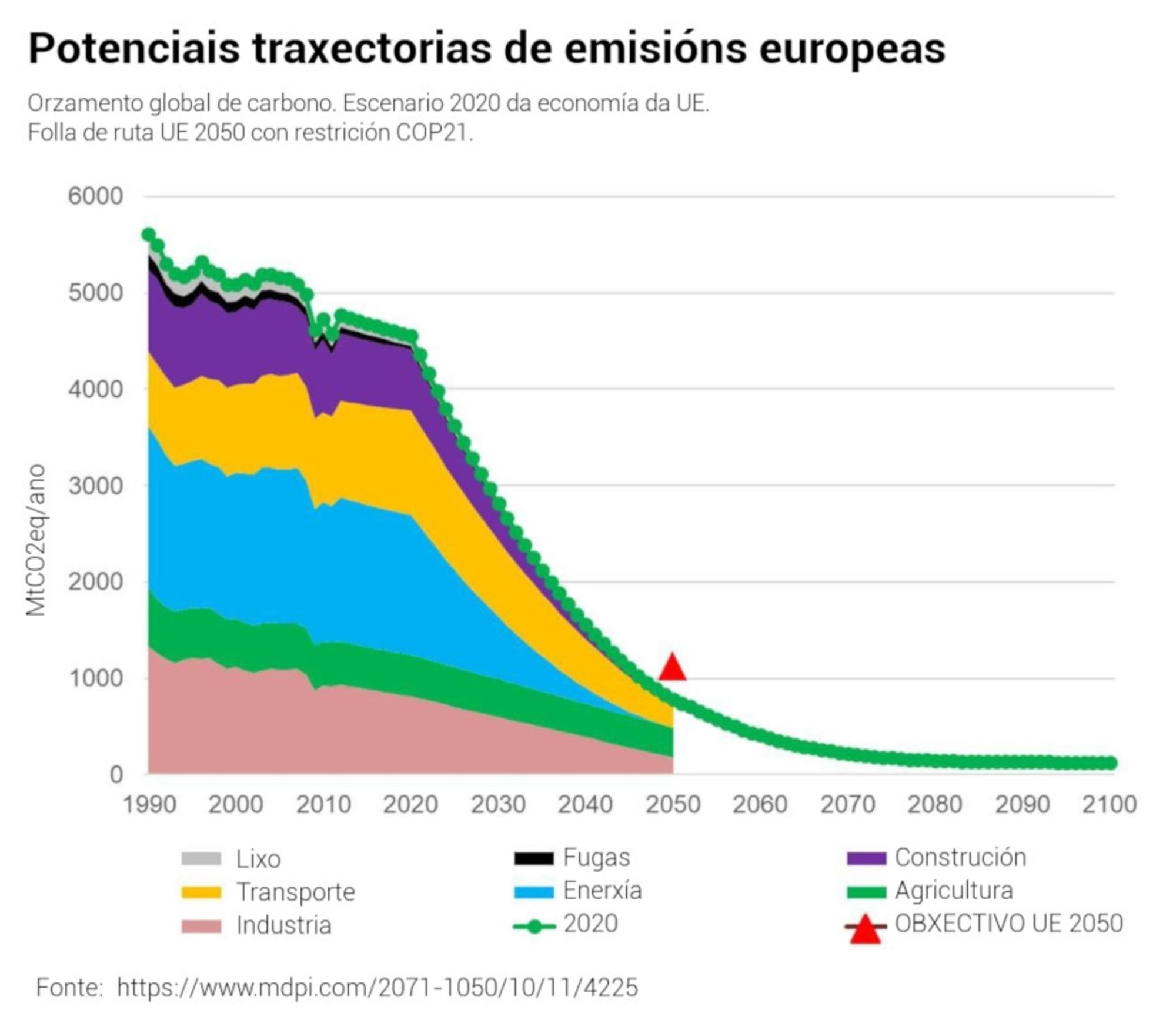 Traxectorias de emisións europeas