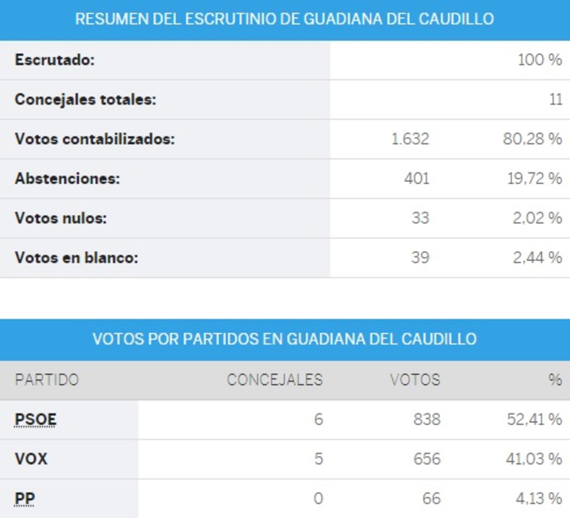 Escrutinio en Guadiana del Caudillo, año 2019