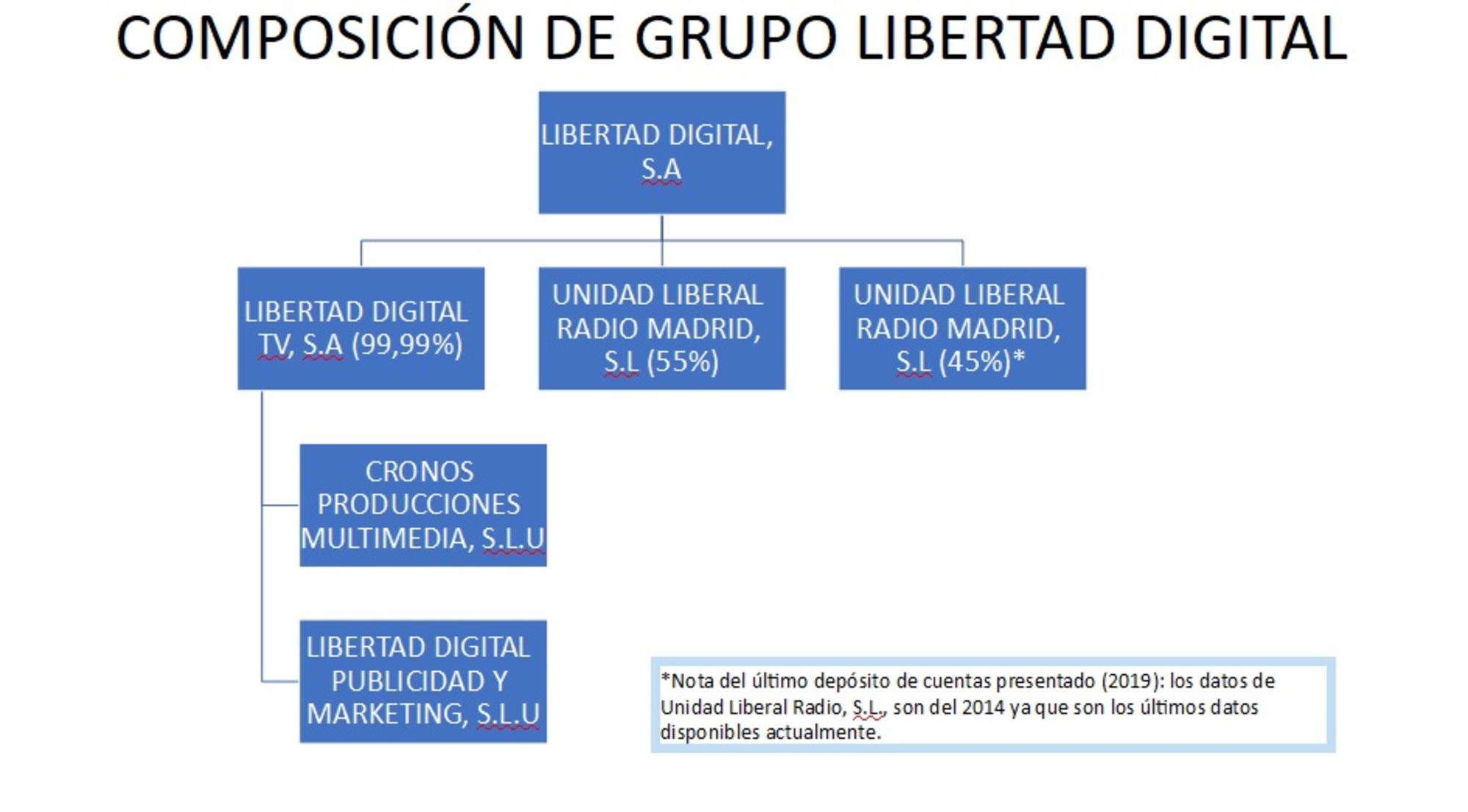 Composición del Grupo Libertad Digital