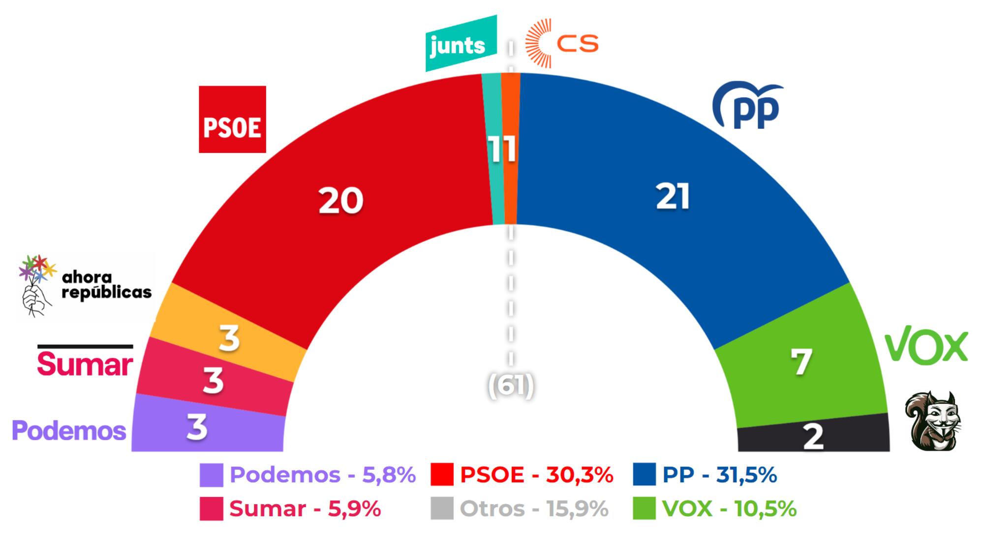 Reestimación escaños Europeas 24/5