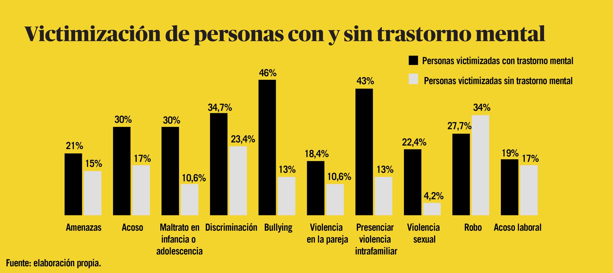 Personas victimizadas con y sin trastorno mental