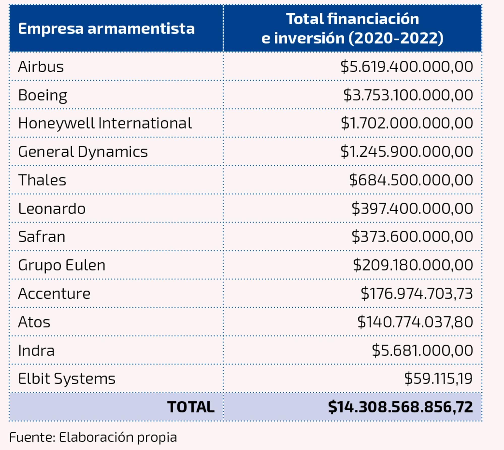 Empresas financiadas por la banca para militarización de fronteras.