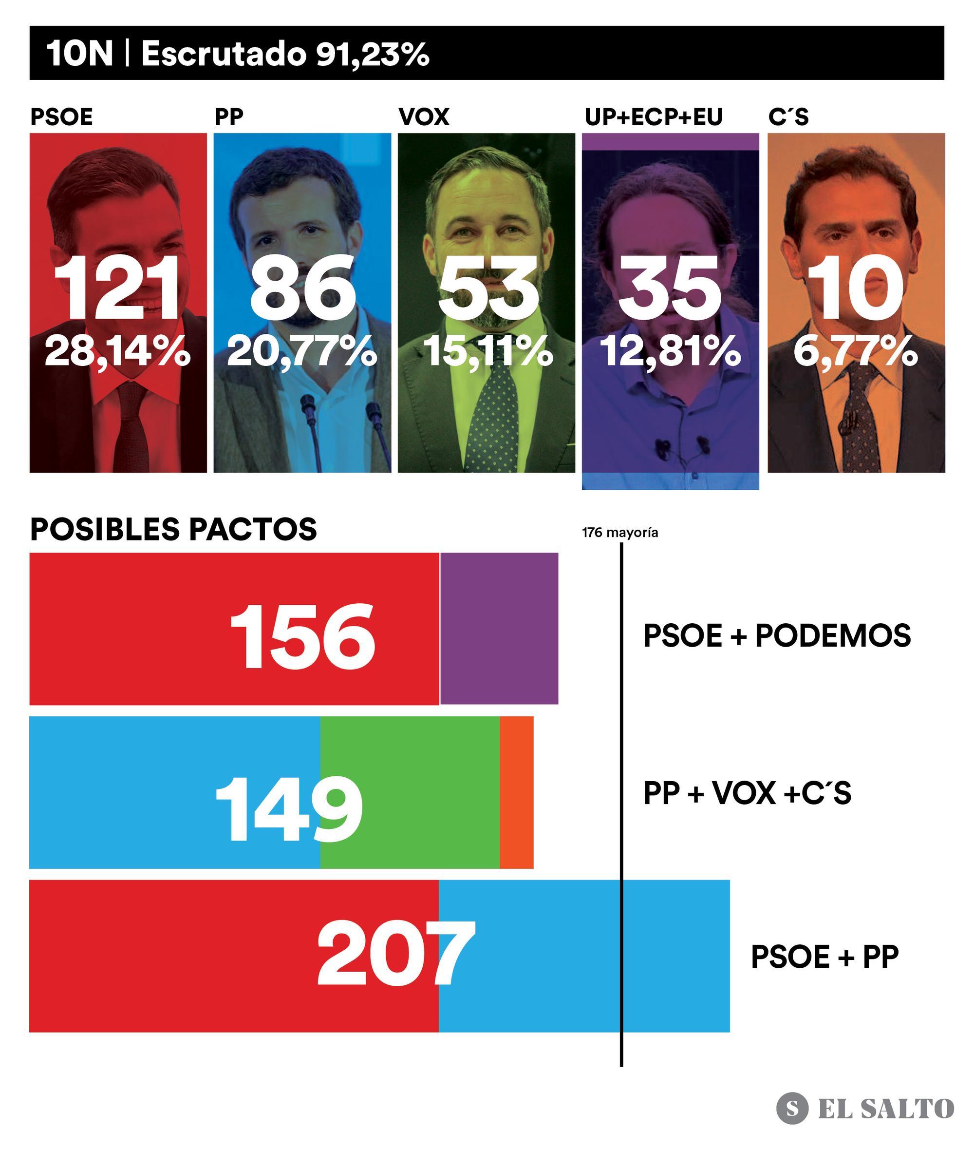 Escrutado 91 coaliciones